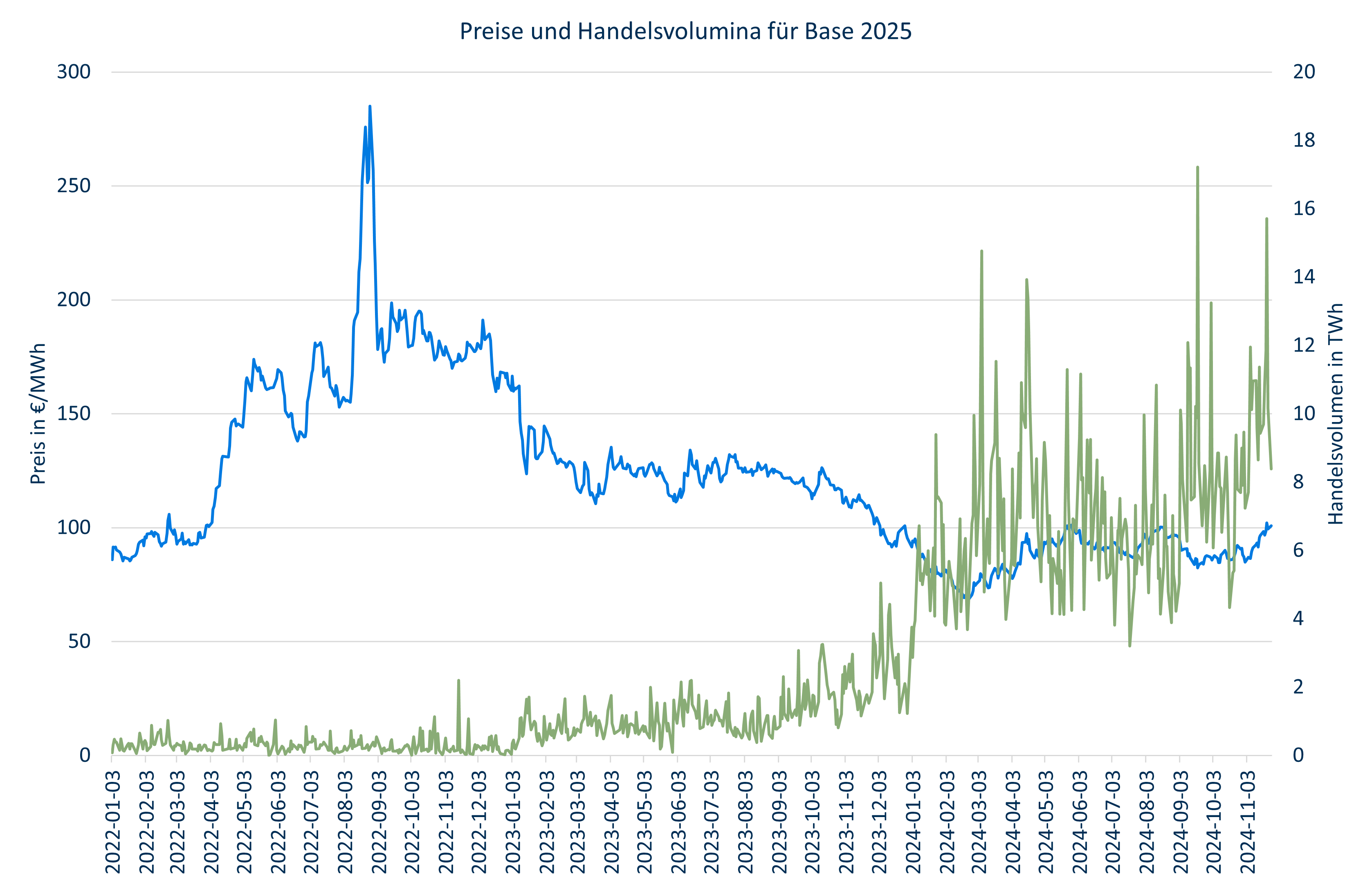 Preise und Handelsvolumen Base 2025