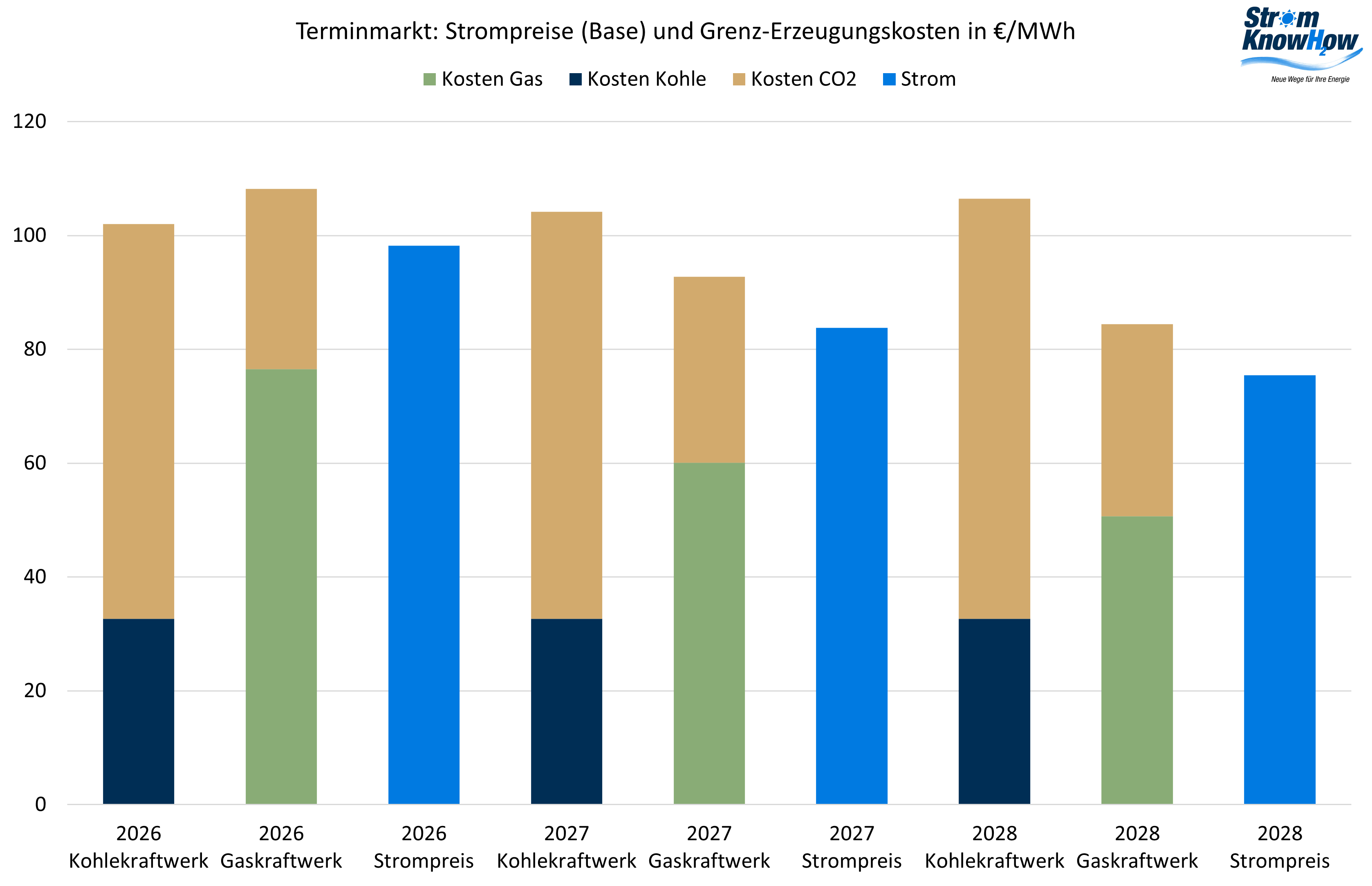 Risikoprämien Januar 2025 Strommarktanalyse Januar 2025