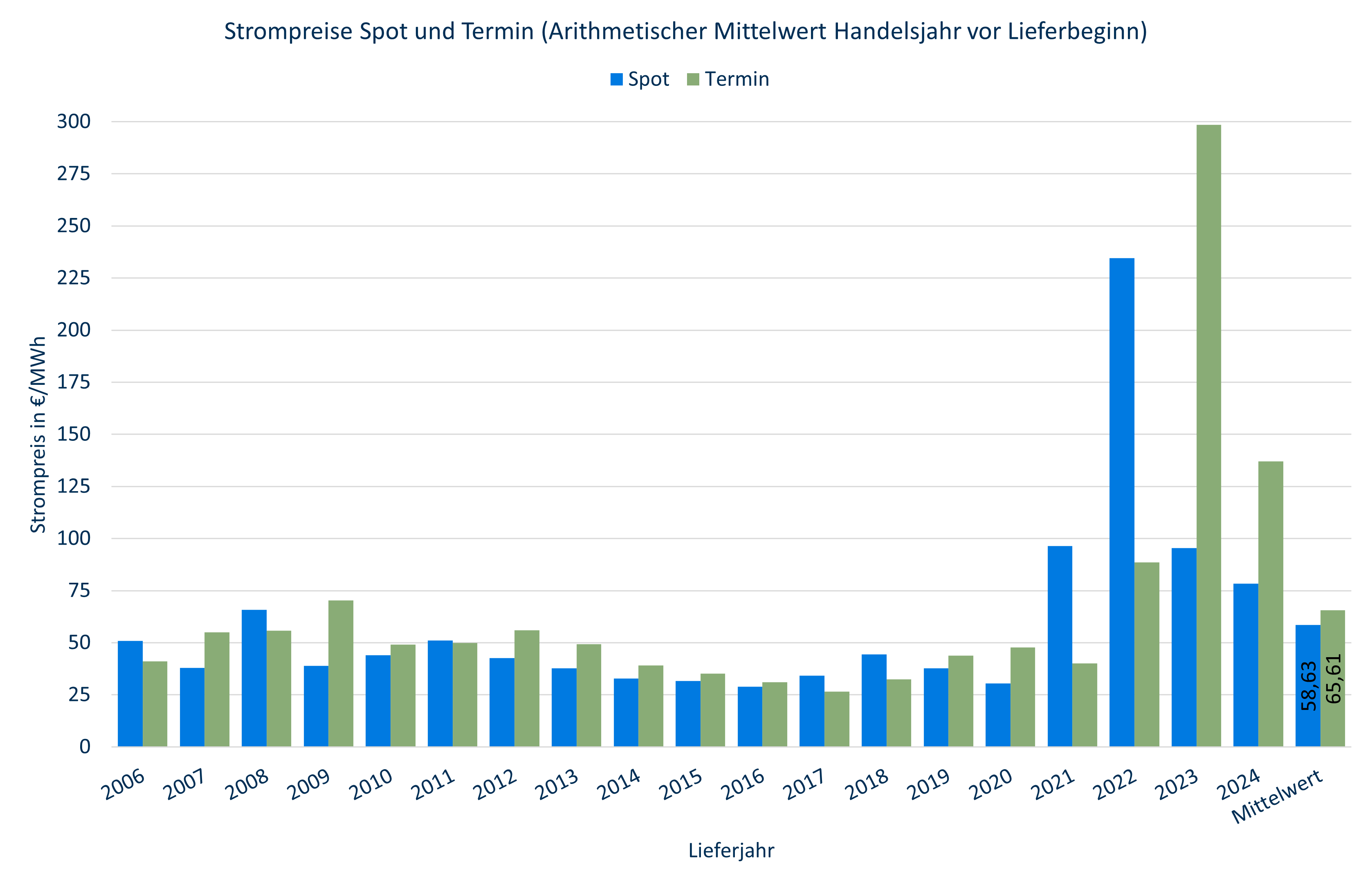 Spot- und Terminpreise Base 2006-2024