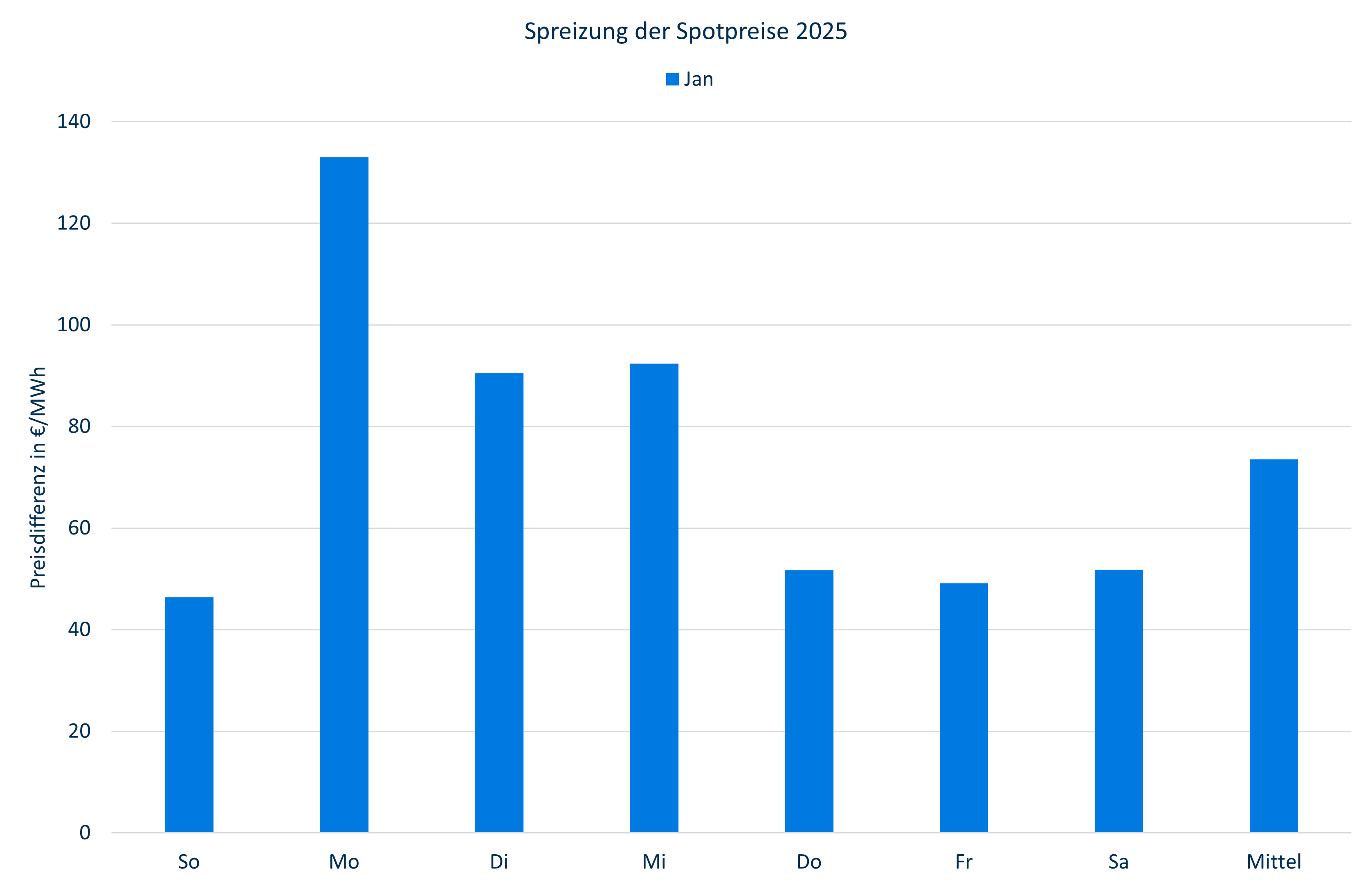 Spreizung Spotpreise Januar 2025 Strommarktanalyse Januar 2025