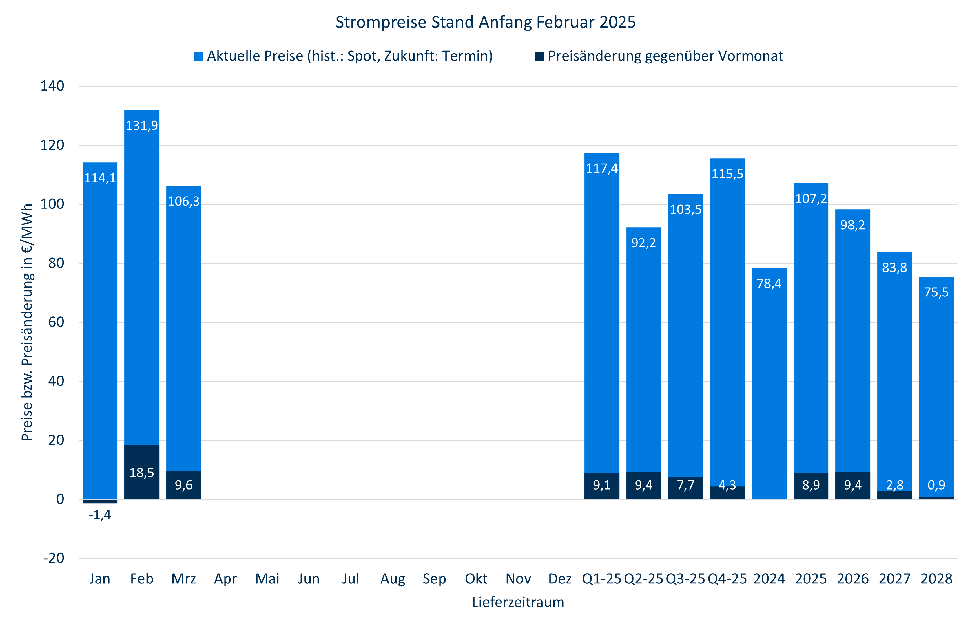 Strompreise Januar 2025 Strommarktanalyse Januar 2025