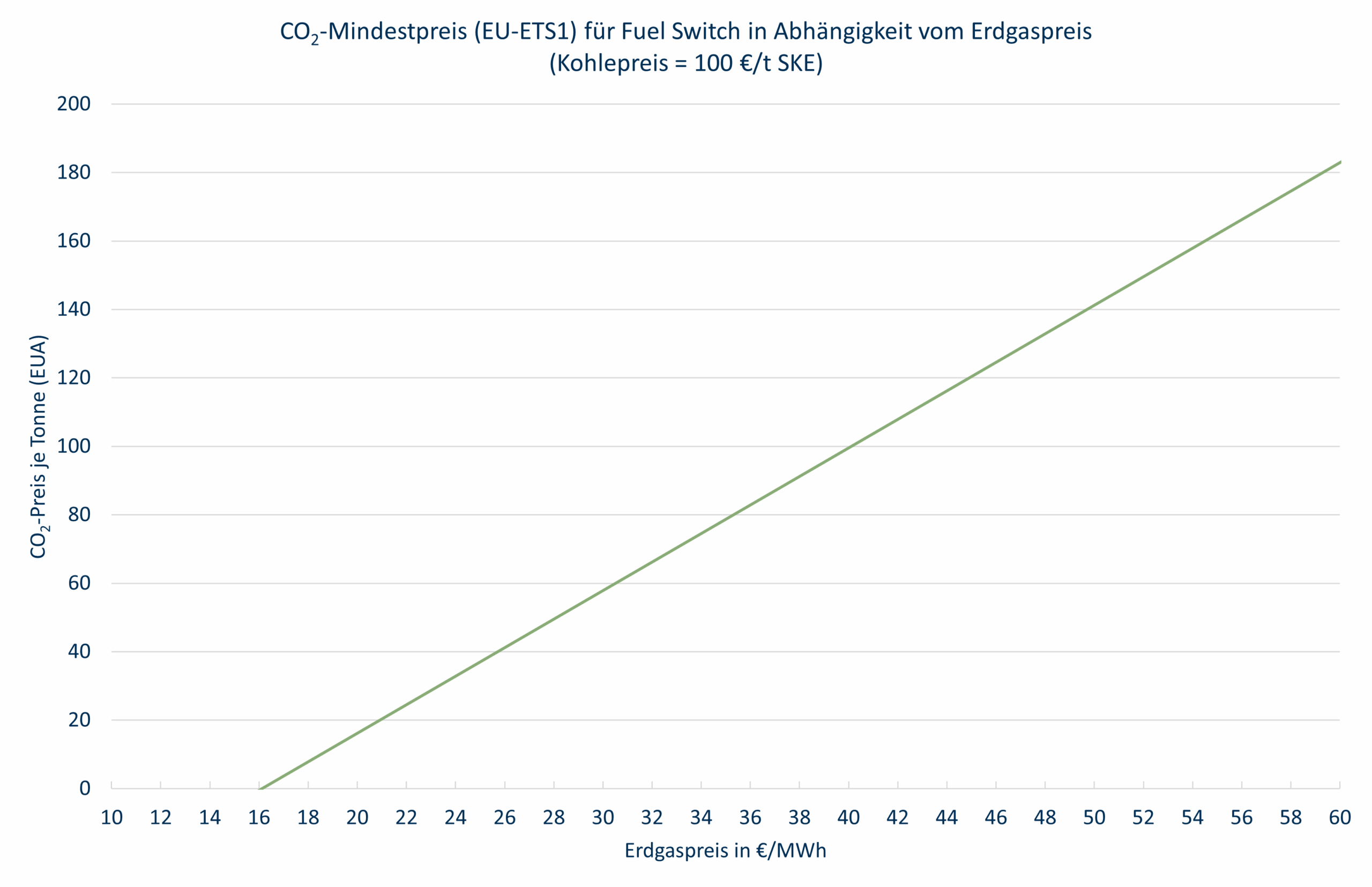 CO2-Preis für Fuel Switch