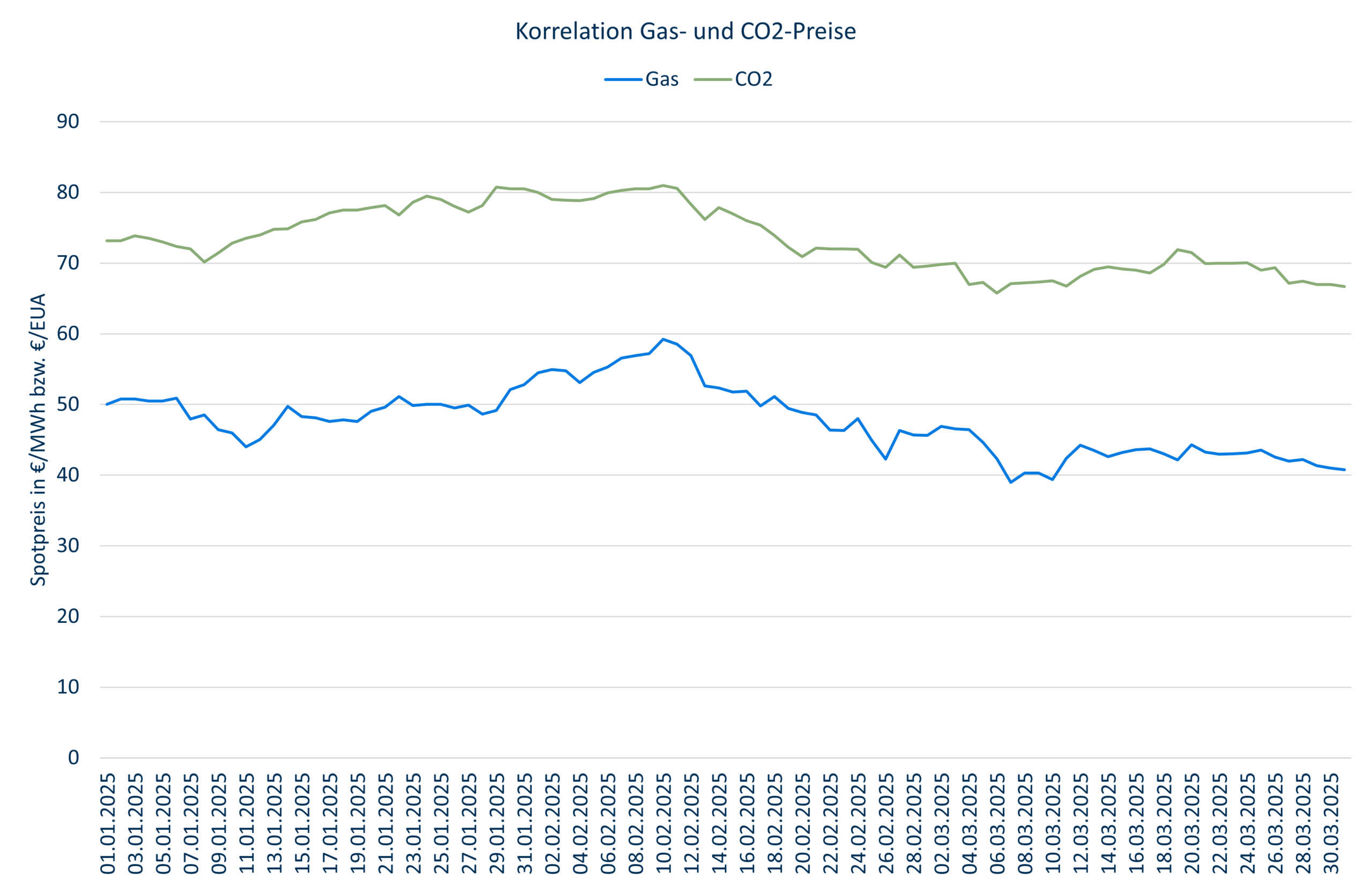 Korrelation Gas- und CO2-Preis