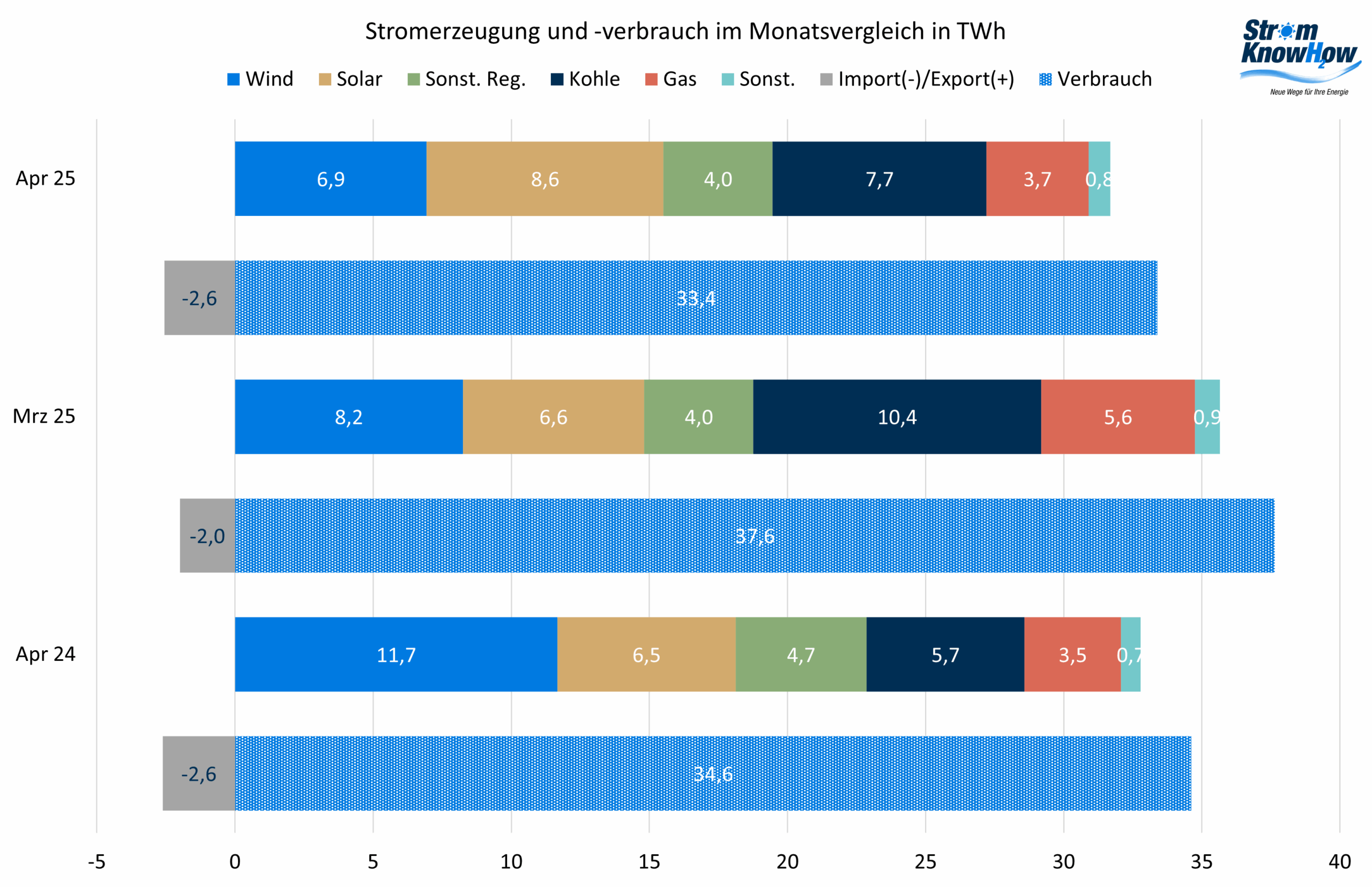 Stromerzeugung und -verbrauch April 2025 Strommarktanalyse April 2025