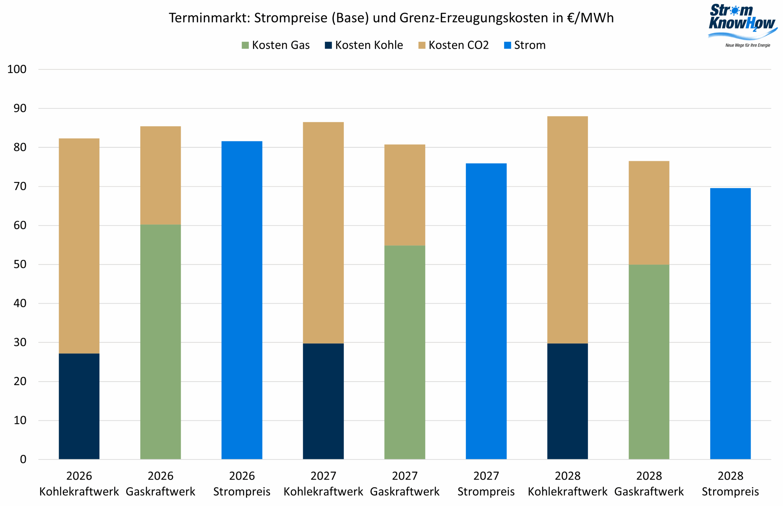 Risikoprämien April 2025 Strommarktanalyse April 2025