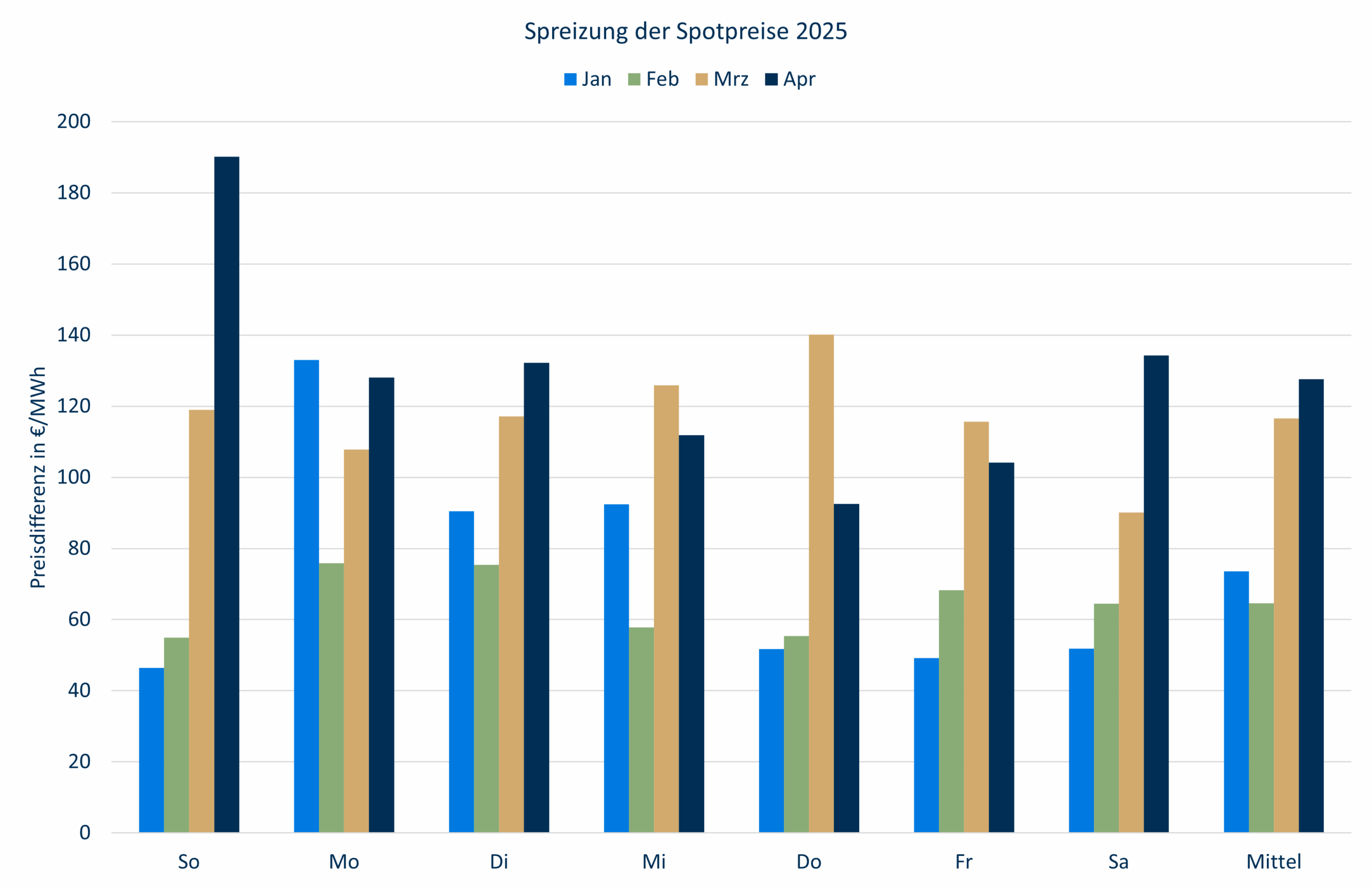 Spreizung Spotpreise Apr 2025 Strommarktanalyse Apr 2025