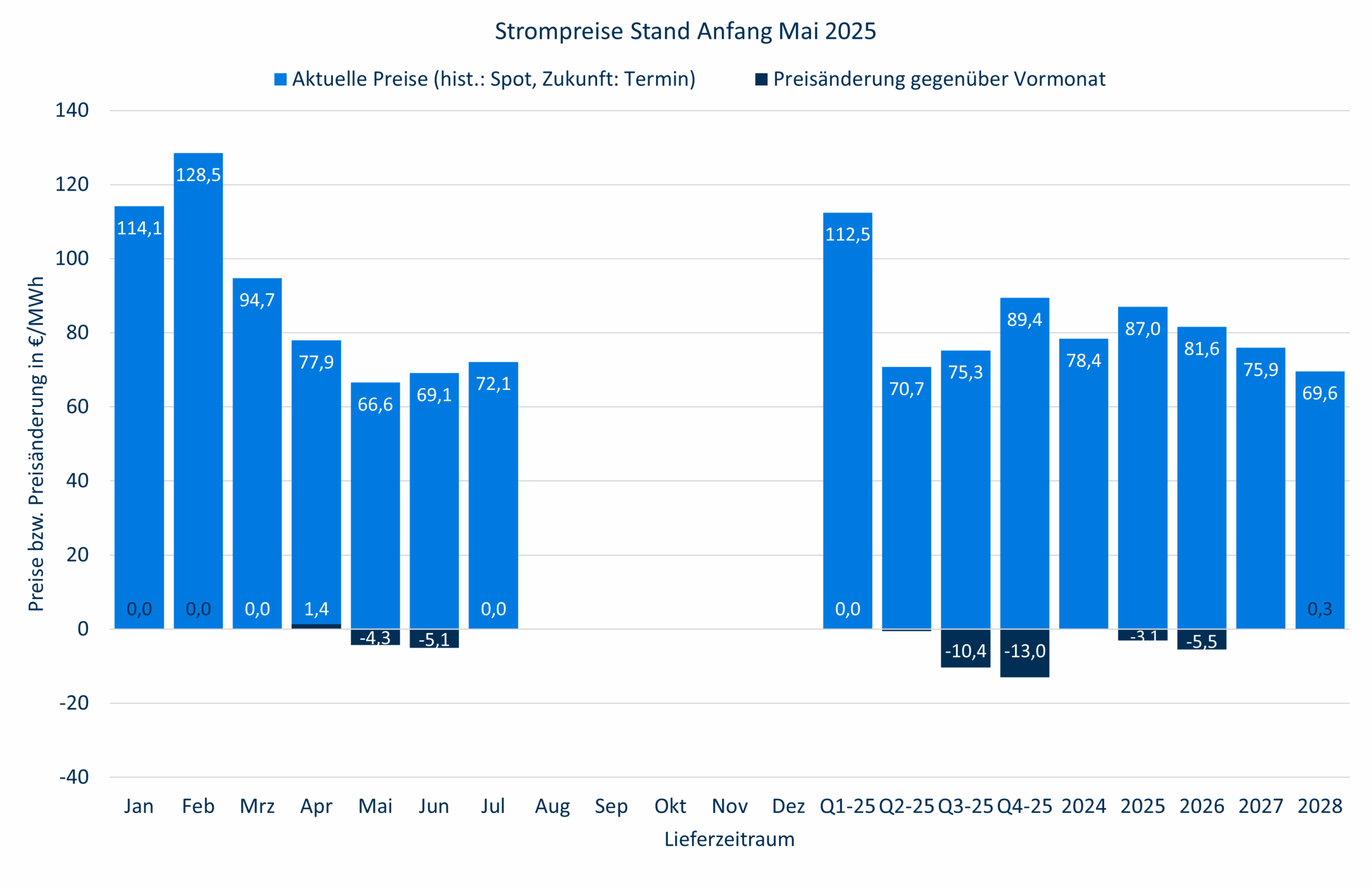 Strompreise April 2025 Strommarktanalyse April 2025