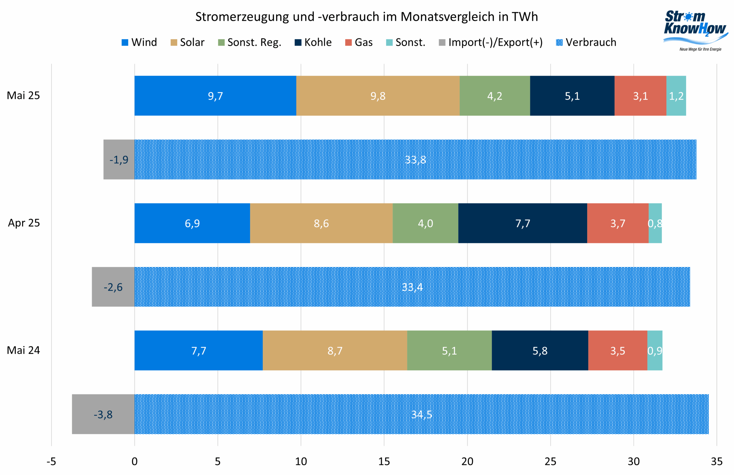 Stromerzeugung und -verbrauch Mai 2025 Strommarktanalyse Mai 2025