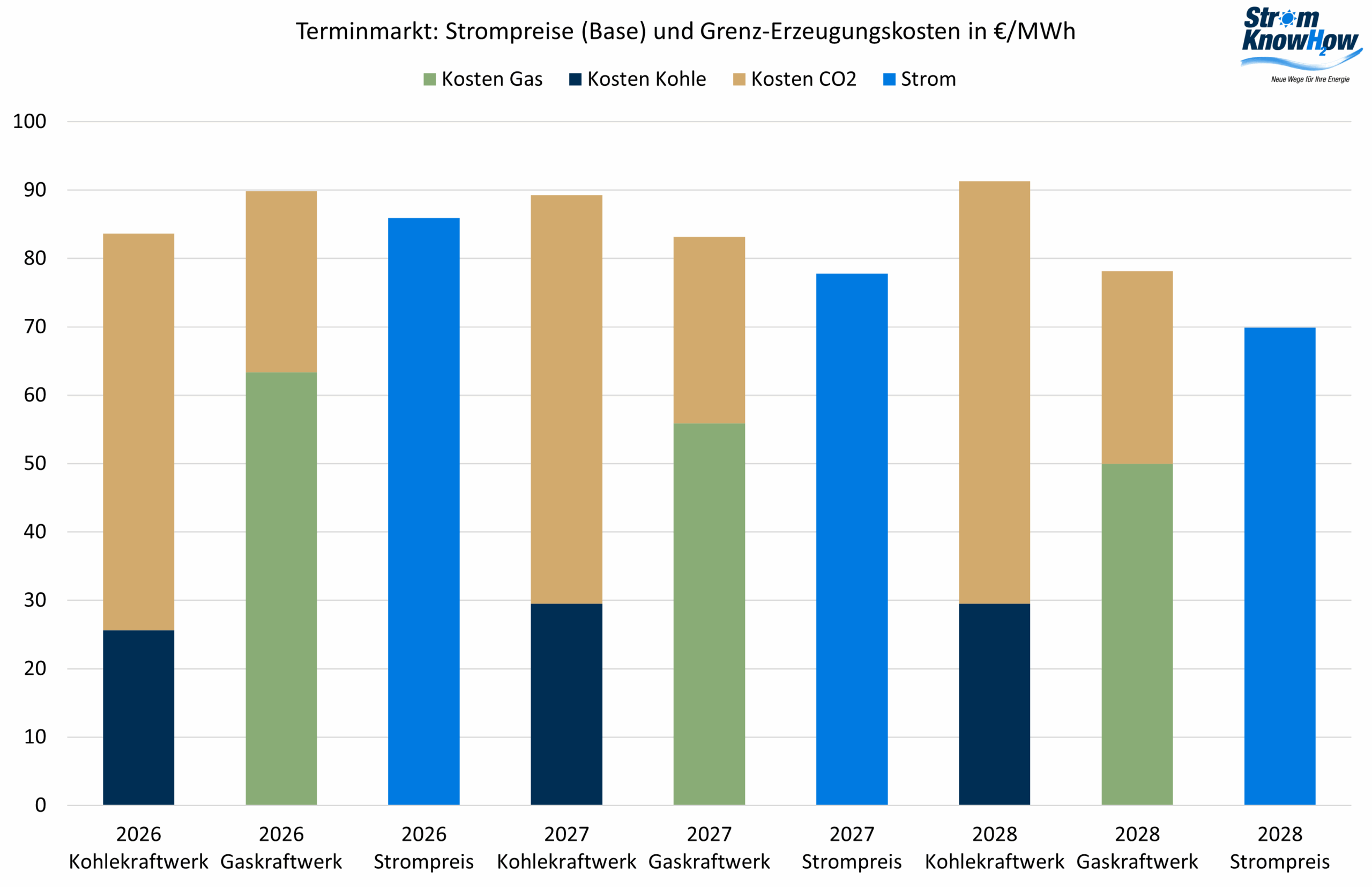 Risikoprämien Mai 2025 Strommarktanalyse Mai 2025