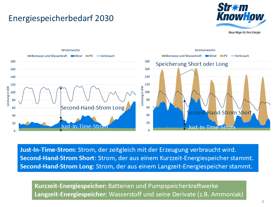 Energiespeicherbedarf 2030