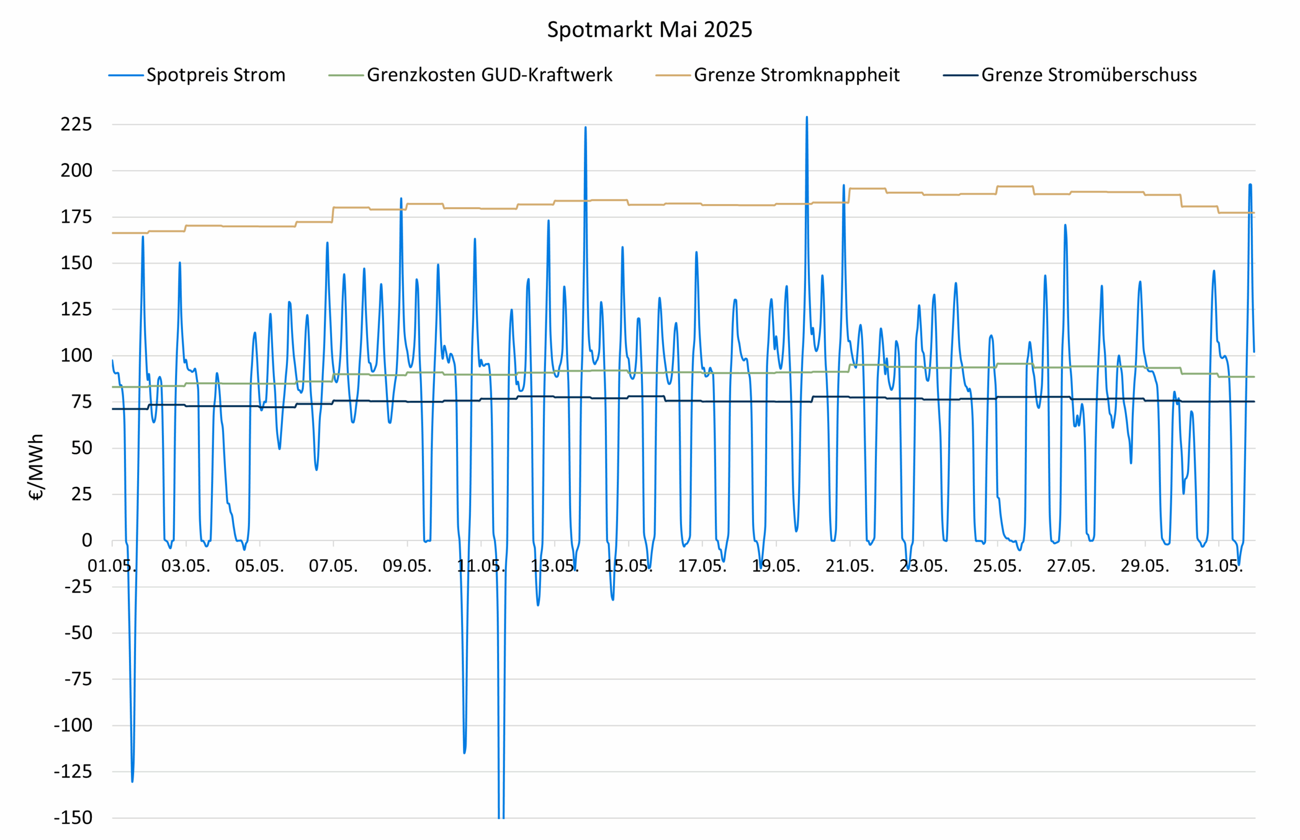 Spotpreise Mai 2025 Strommarktanalyse Mai 2025