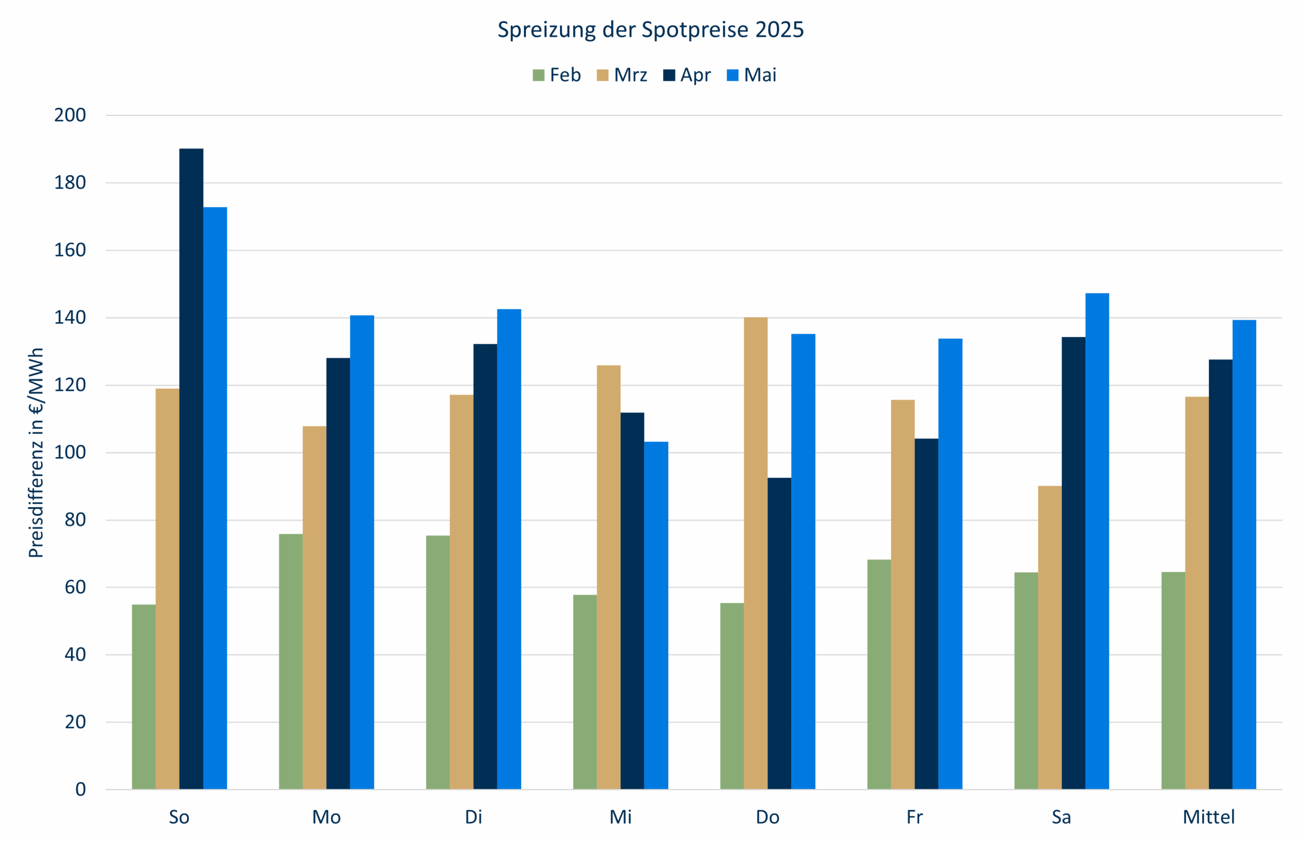 Spreizung Spotpreise Mai 2025 Strommarktanalyse Mai 2025