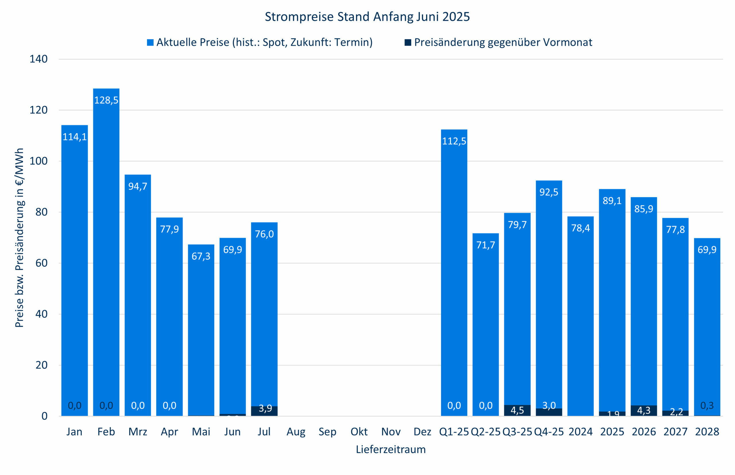 Strompreise Mai 2025 Strommarktanalyse Mai 2025