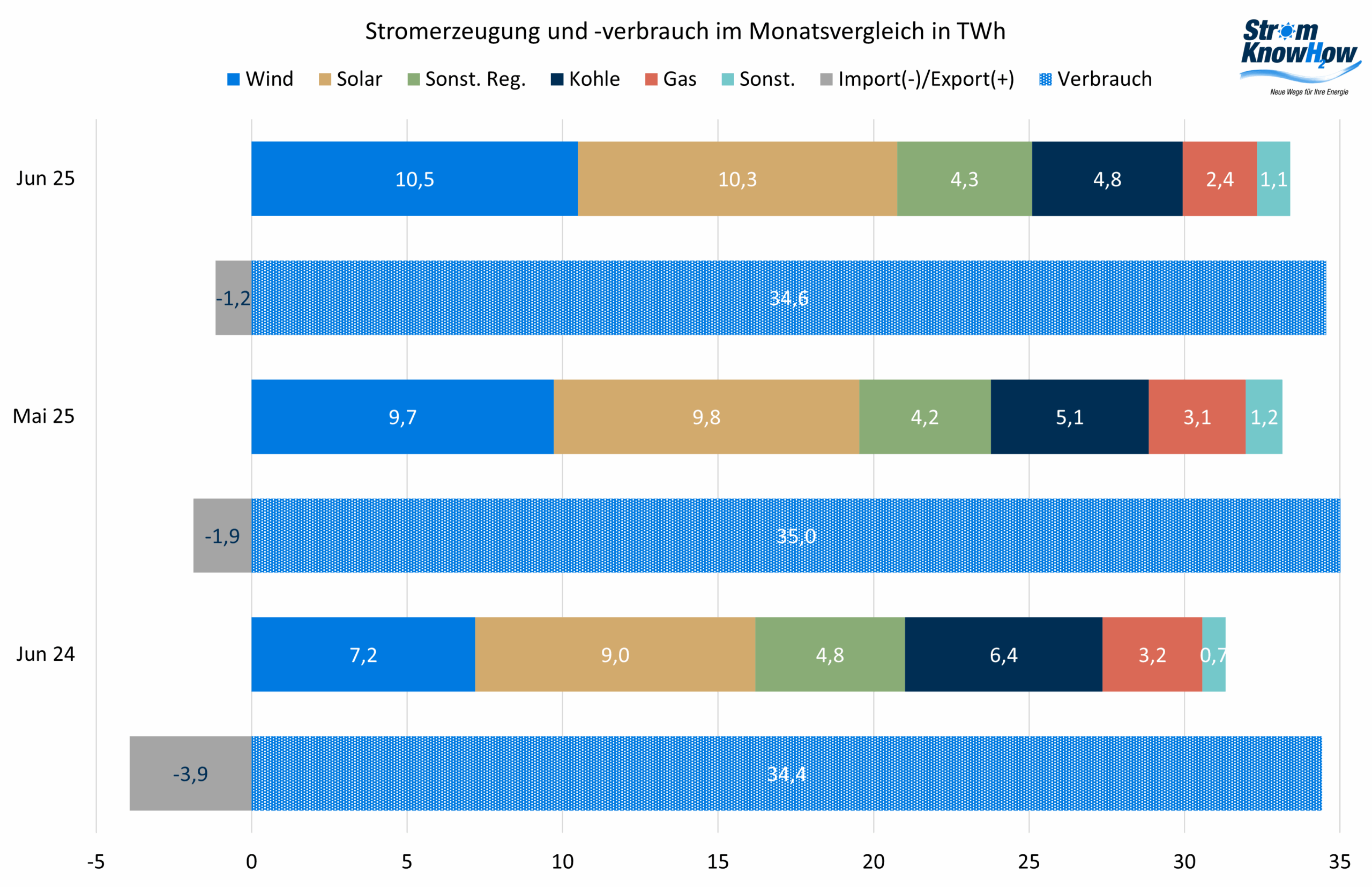 Stromerzeugung und -verbrauch Juni 2025 Strommarktanalyse Juni 2025