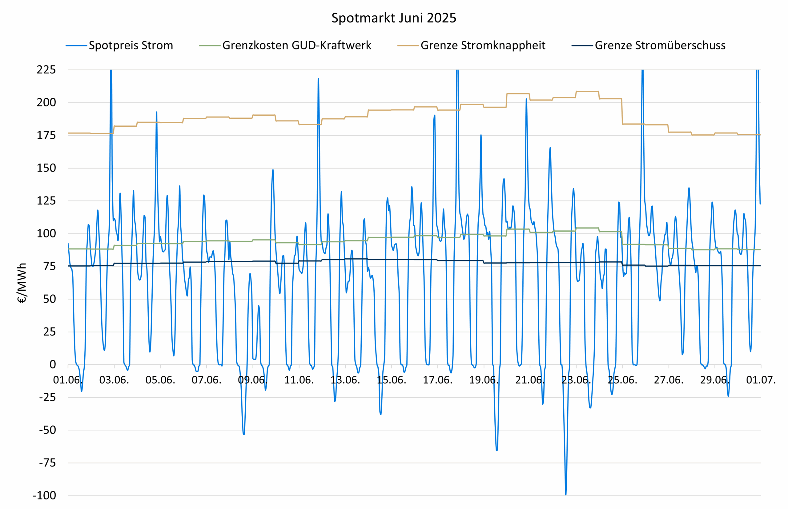 Spotpreise Juni 2025 Strommarktanalyse Juni 2025