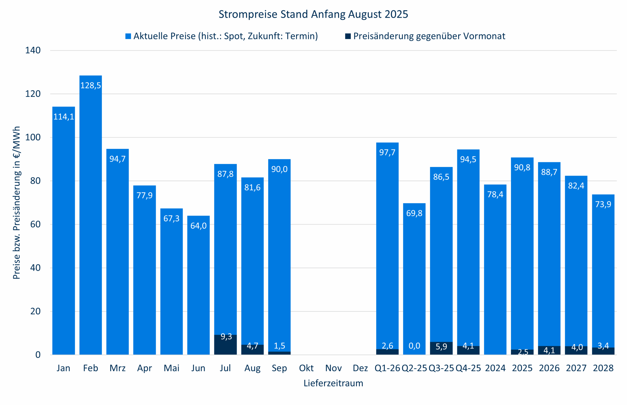 Strompreise Juli 2025 Strommarktanalyse Juli 2025