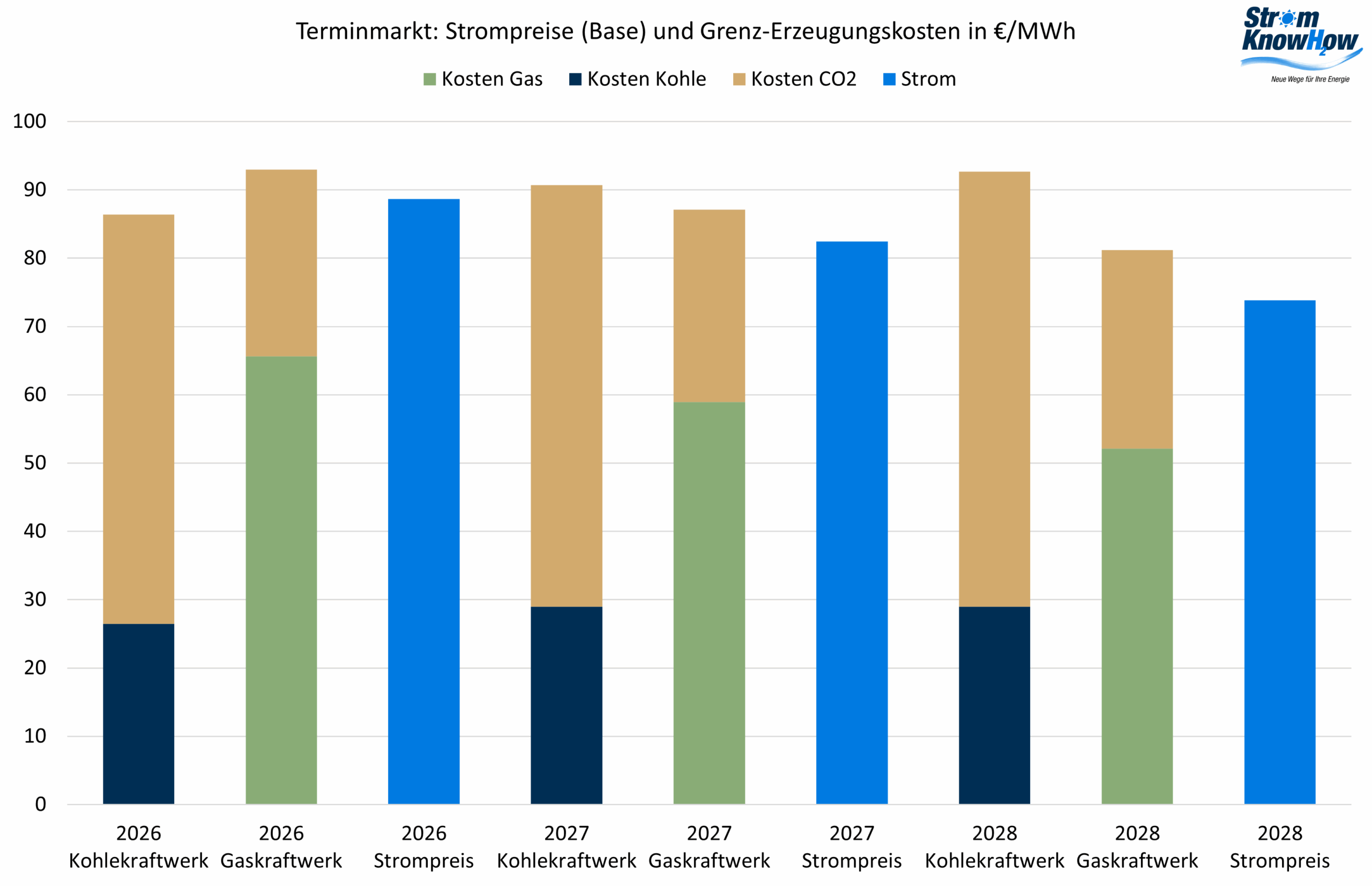 Risikoprämien Juli 2025 Strommarktanalyse Juli 2025