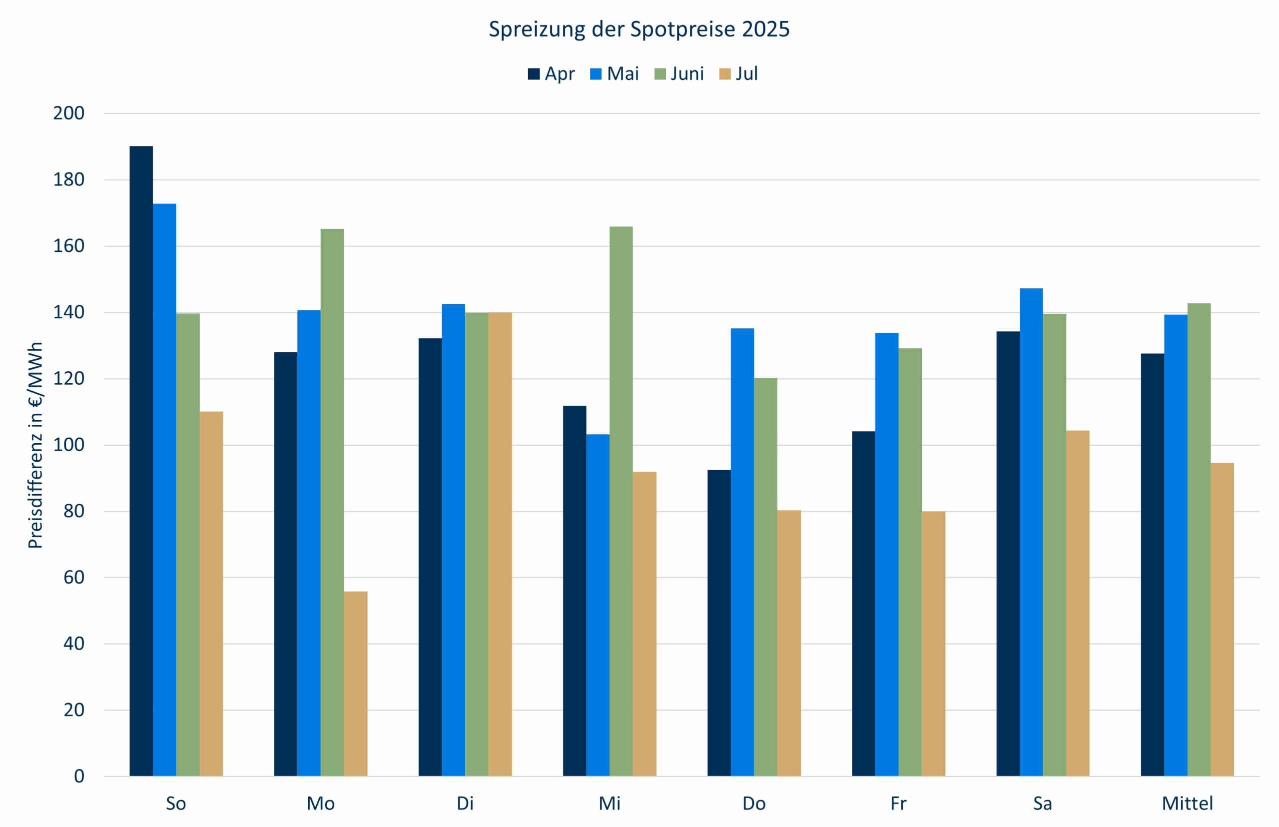 Spreizung Spotpreise Juli 2025 Strommarktanalyse Juli 2025
