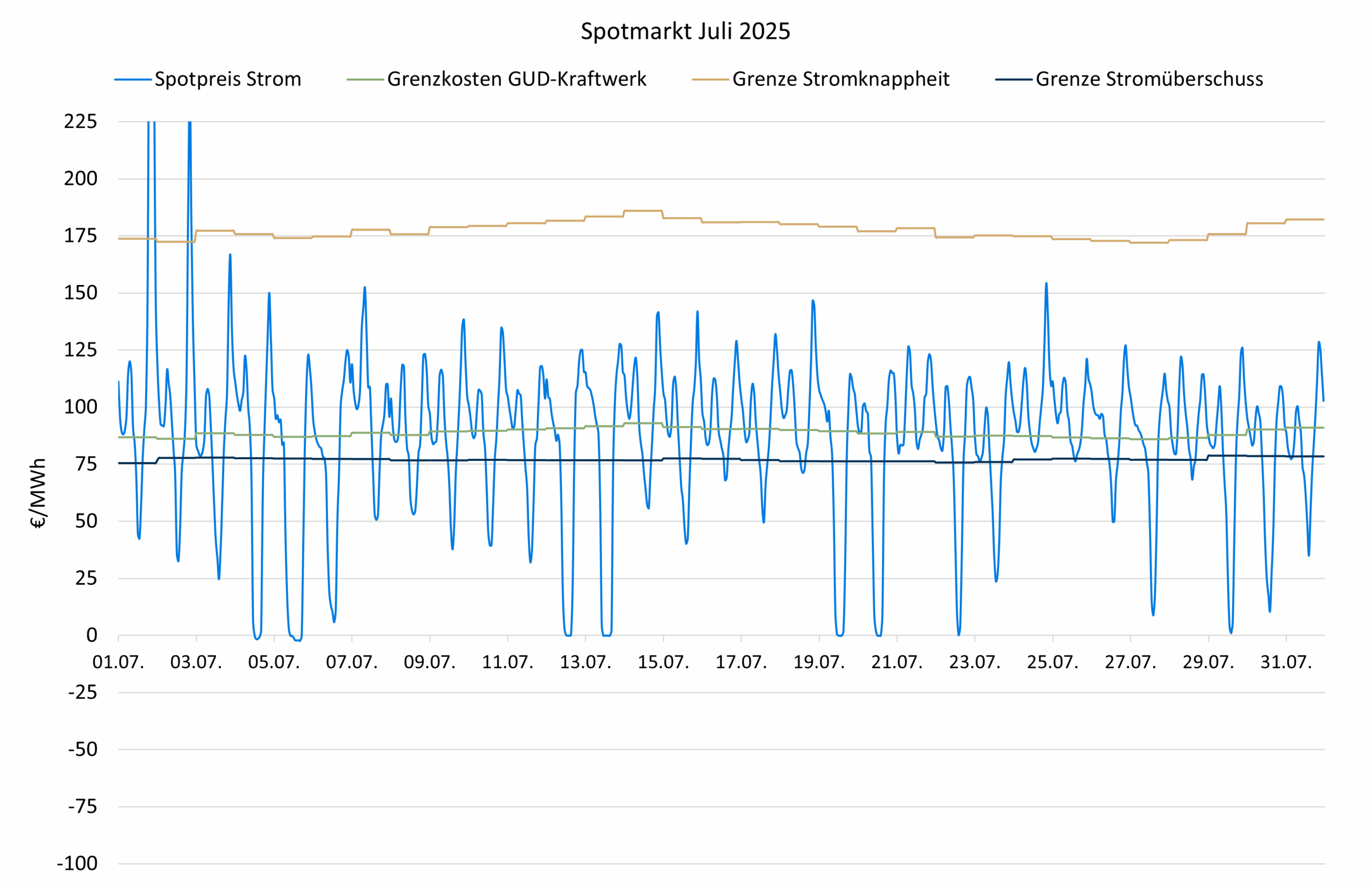 Spotpreise Juli 2025 Strommarktanalyse Juli 2025