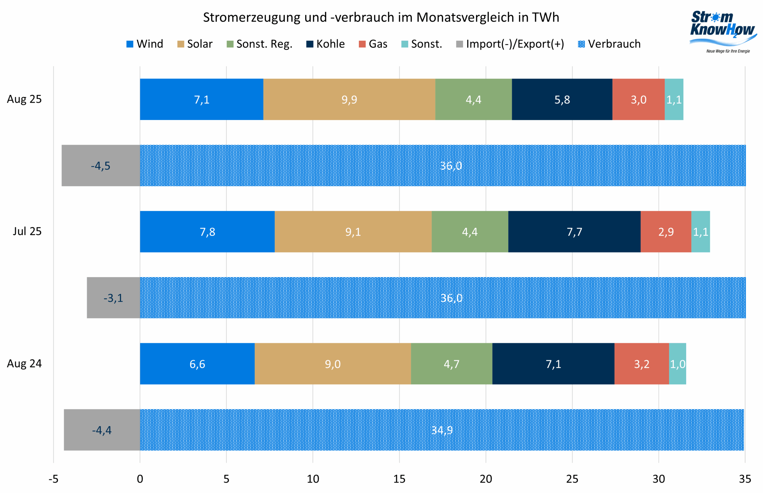 Stromerzeugung und -verbrauch August 2025 Strommarktanalyse August 2025