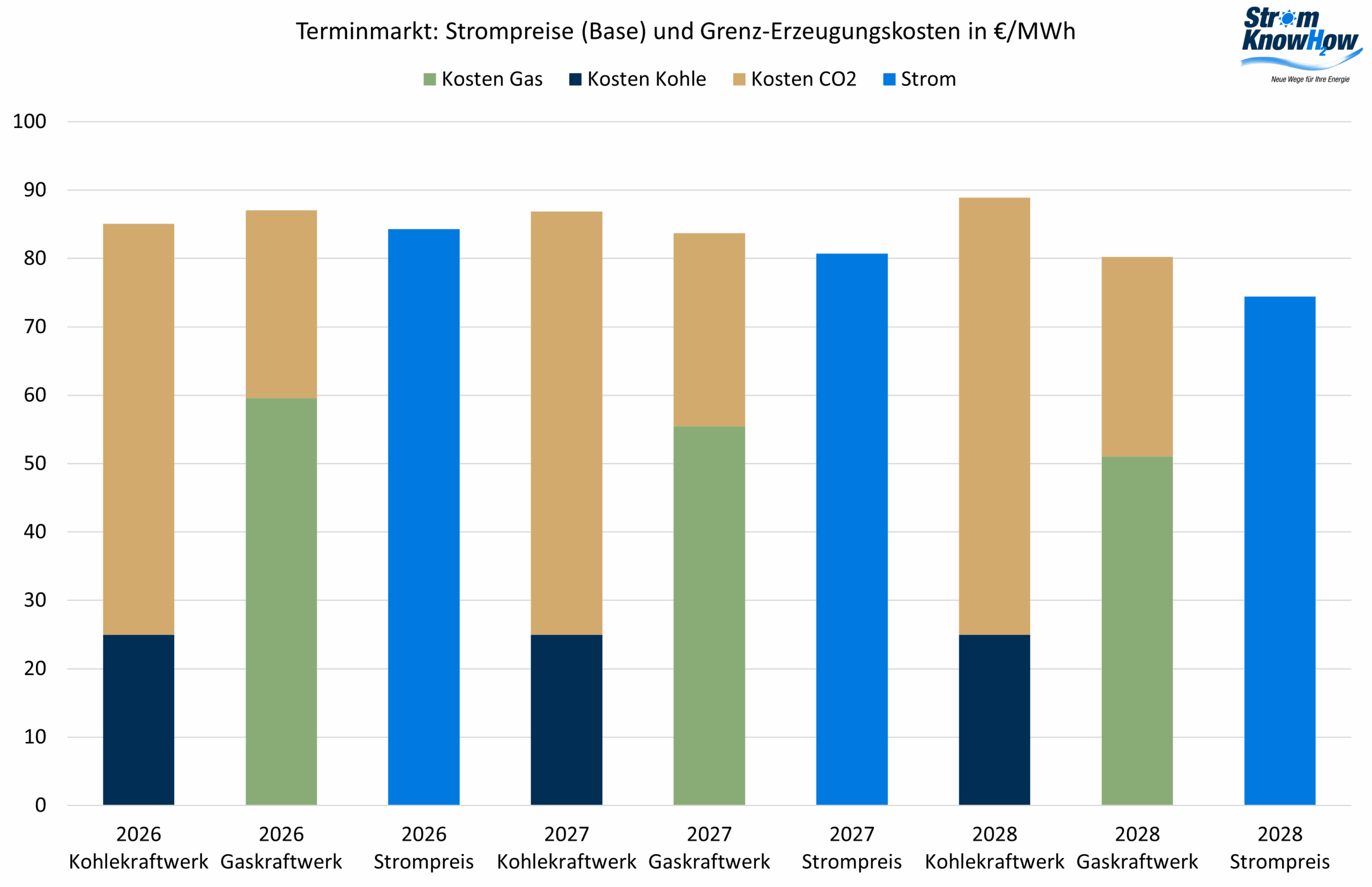 Risikoprämien August 2025 Strommarktanalyse August 2025