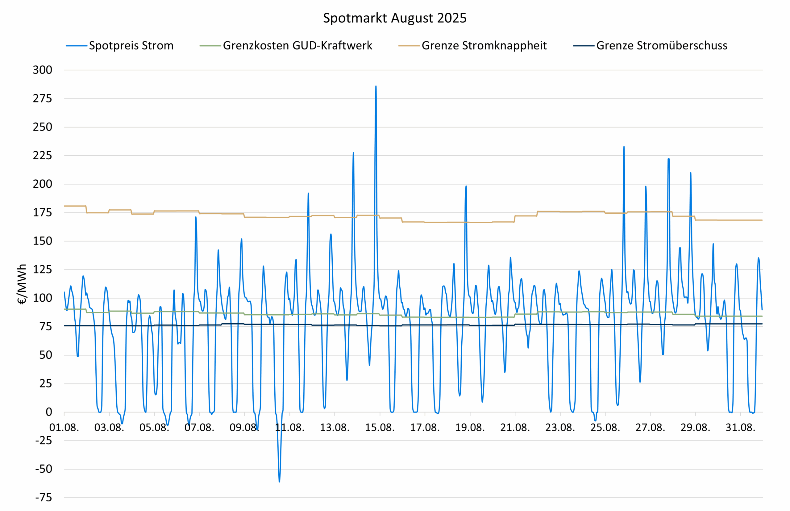 Spotpreise August 2025 Strommarktanalyse August 2025