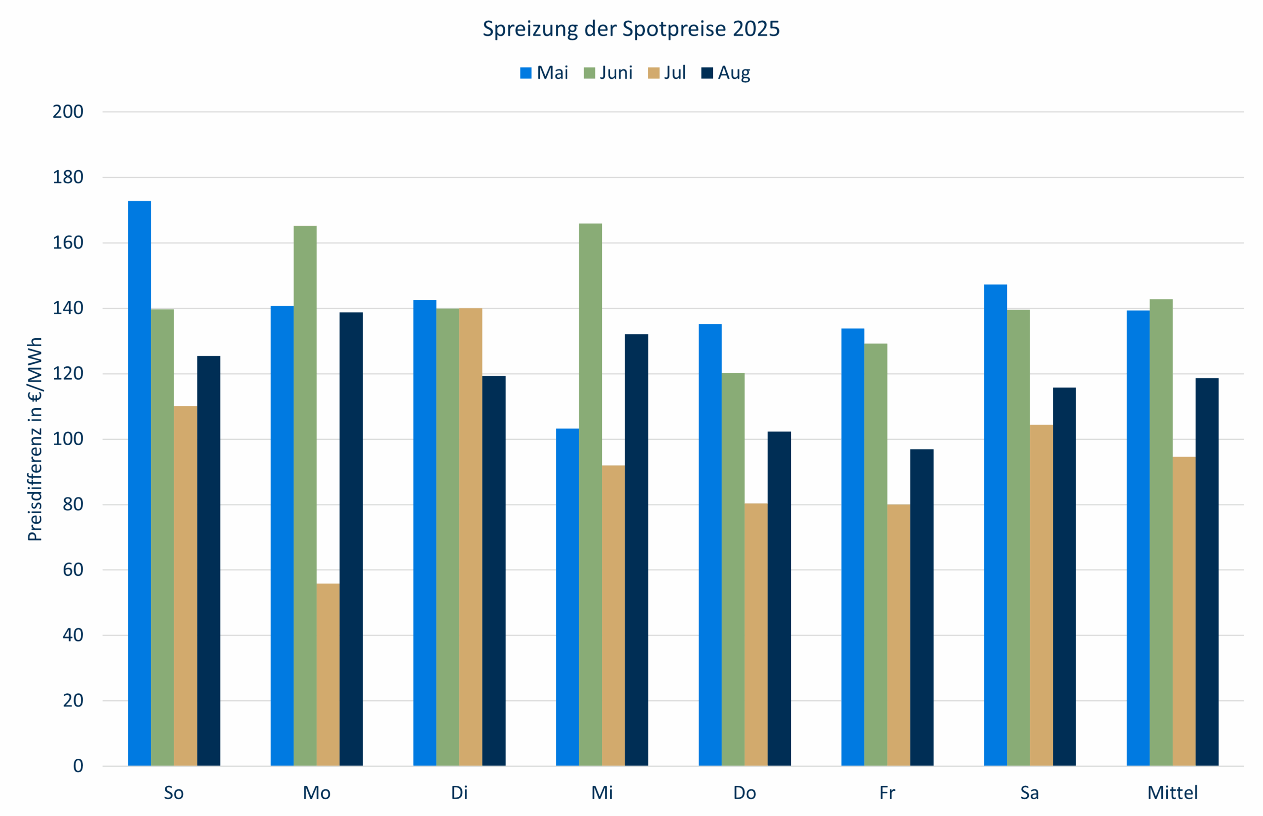 Spreizung Spotpreise August 2025 Strommarktanalyse August 2025