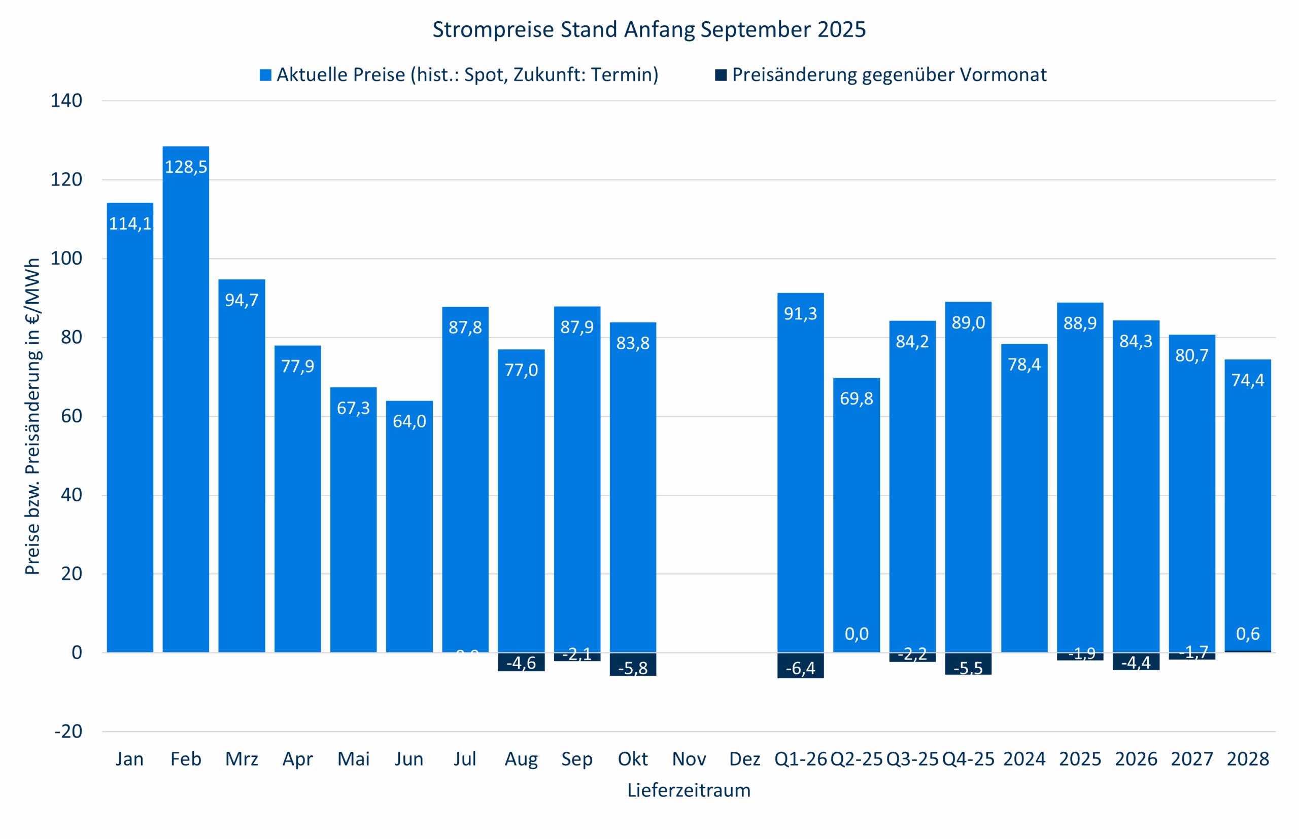 Strompreise August 2025 Strommarktanalyse August 2025