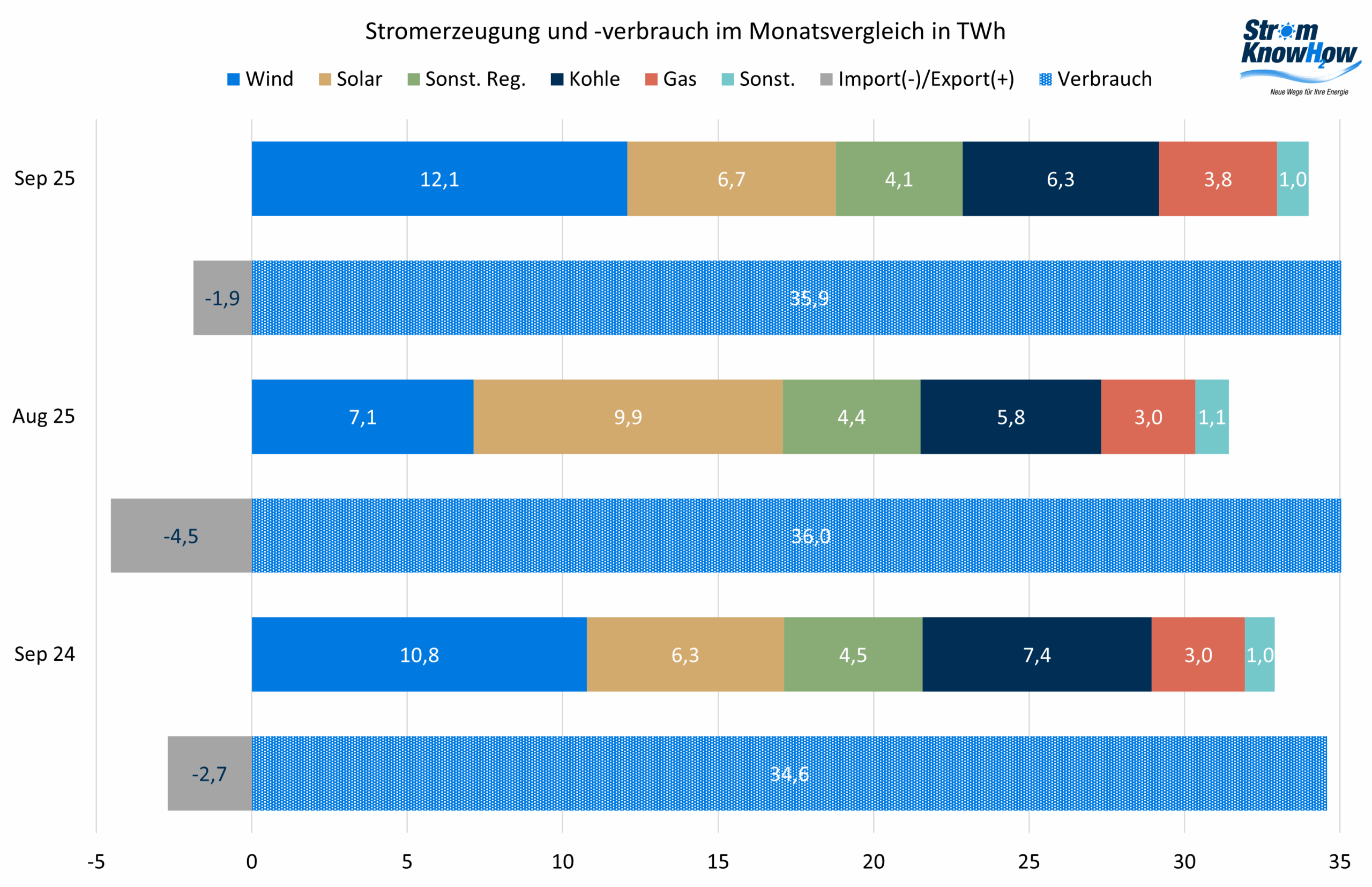 Stromerzeugung und -verbrauch September 2025 Strommarktanalyse September 2025