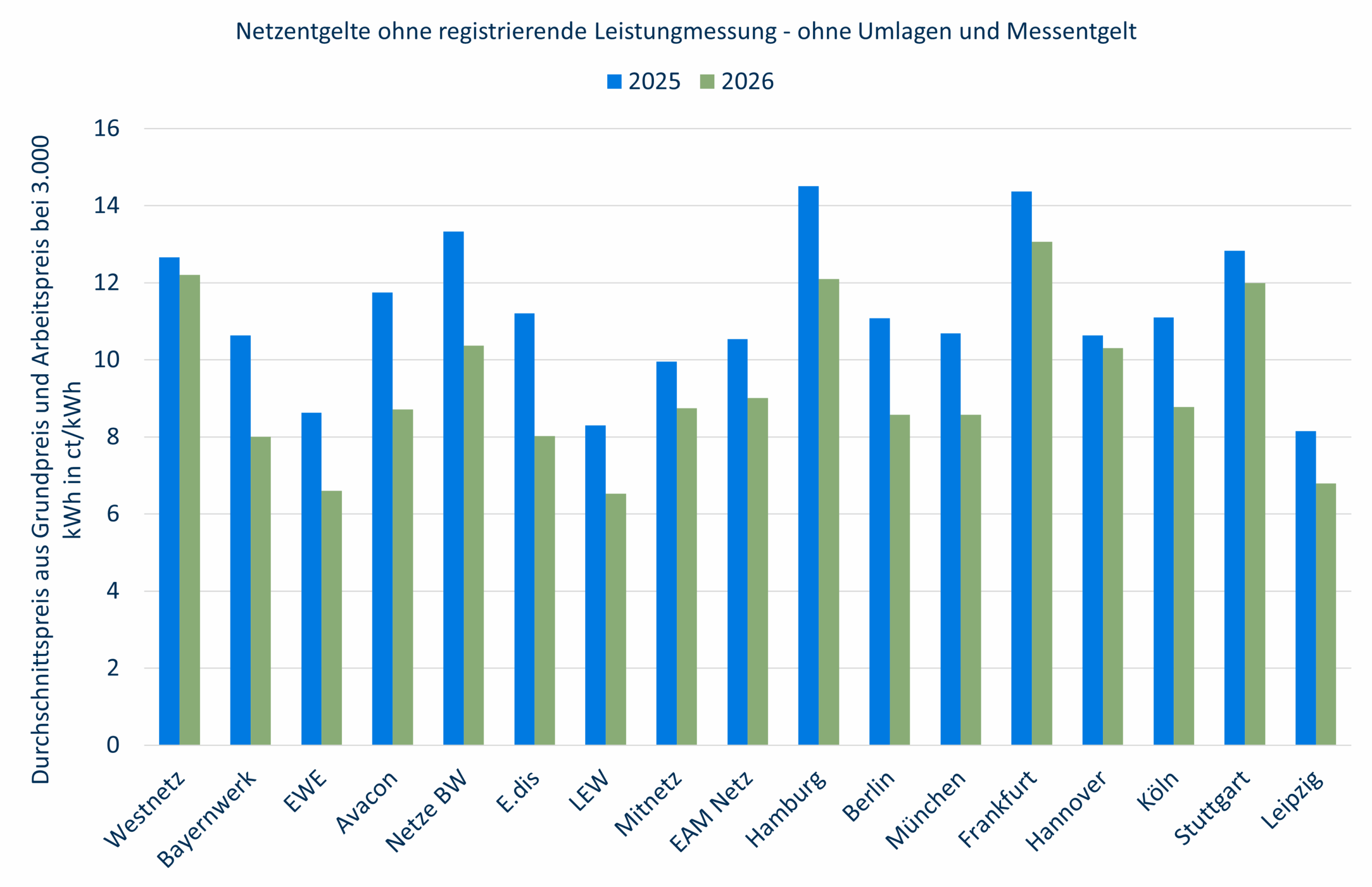 Netzentgelte 2026 für Haushaltskunden