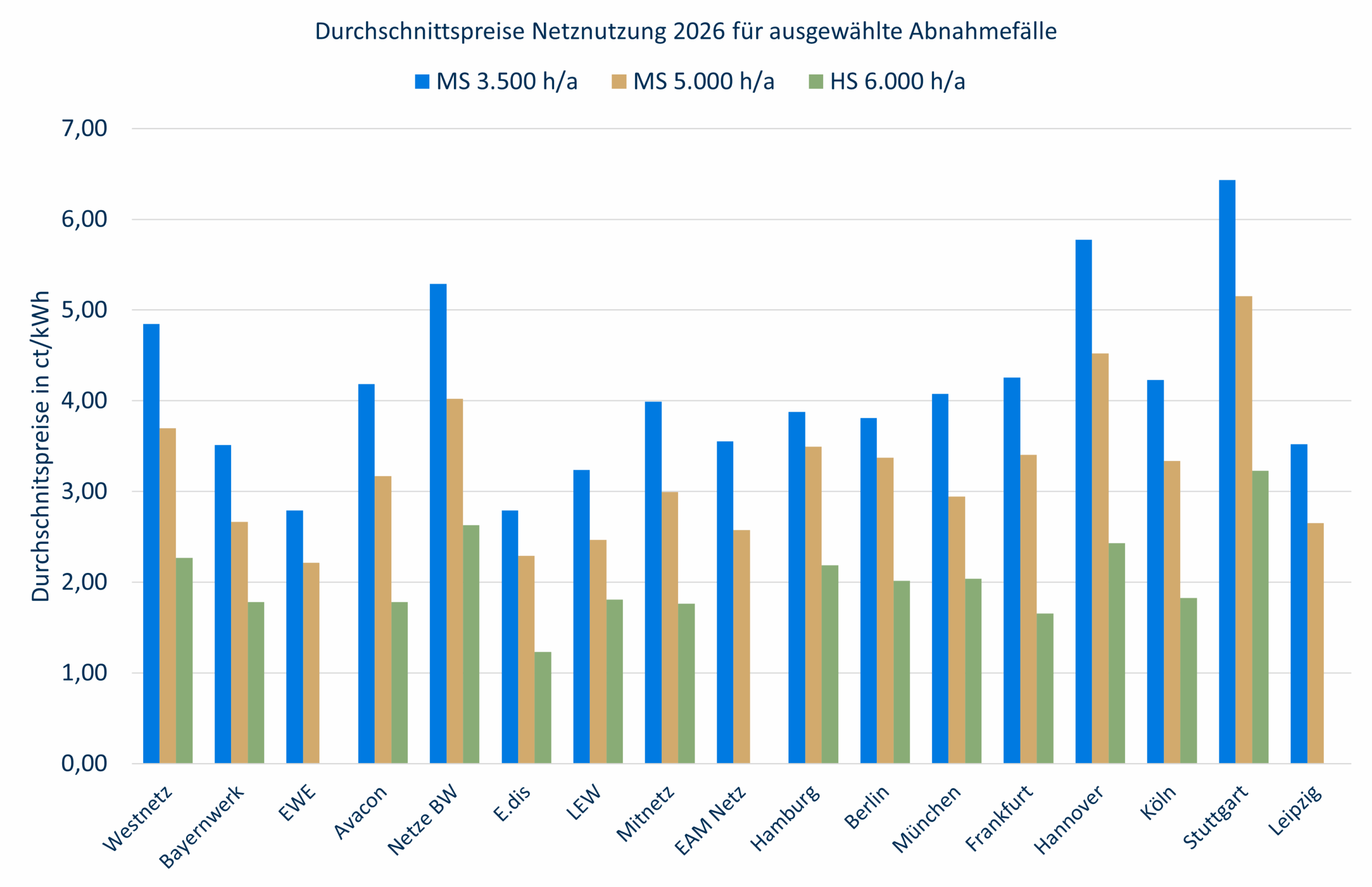 Netzentgelte für Unternehmen 2026