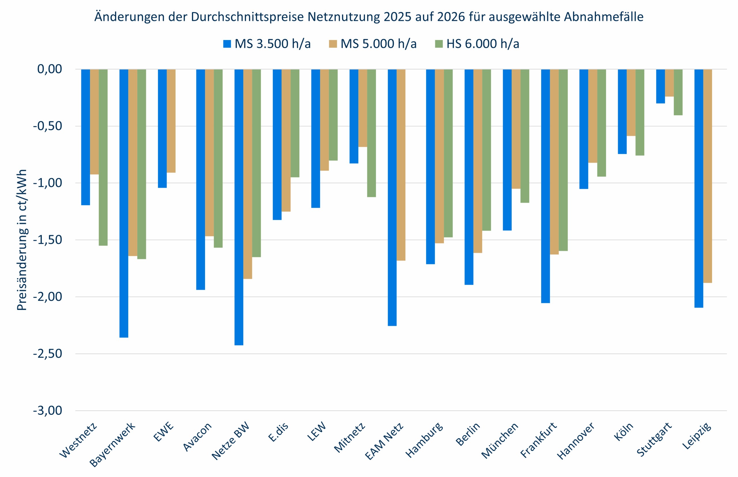 Netzentgeltänderungen 2025 auf 2026