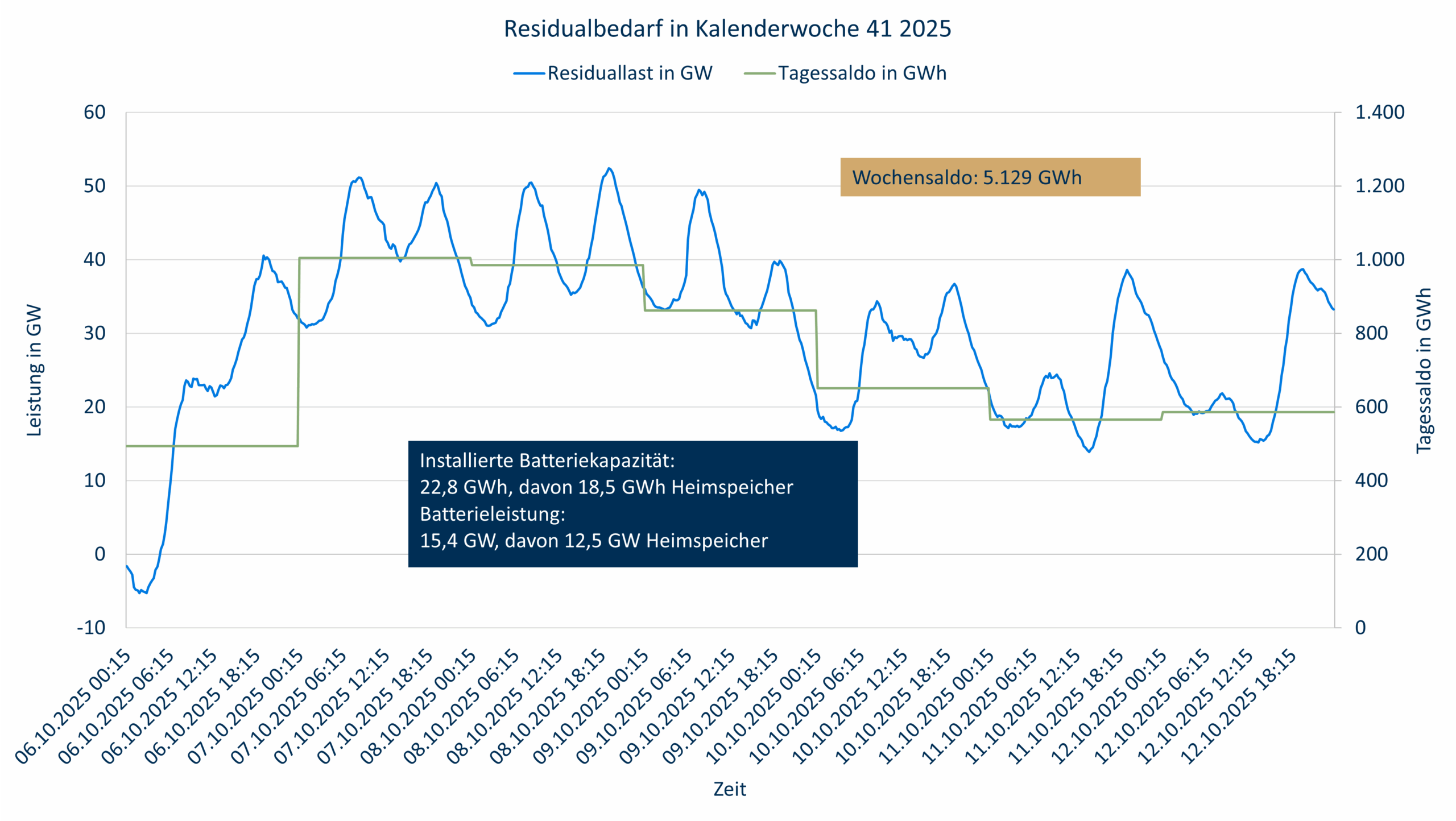 Residualbedarf KW 41-2025