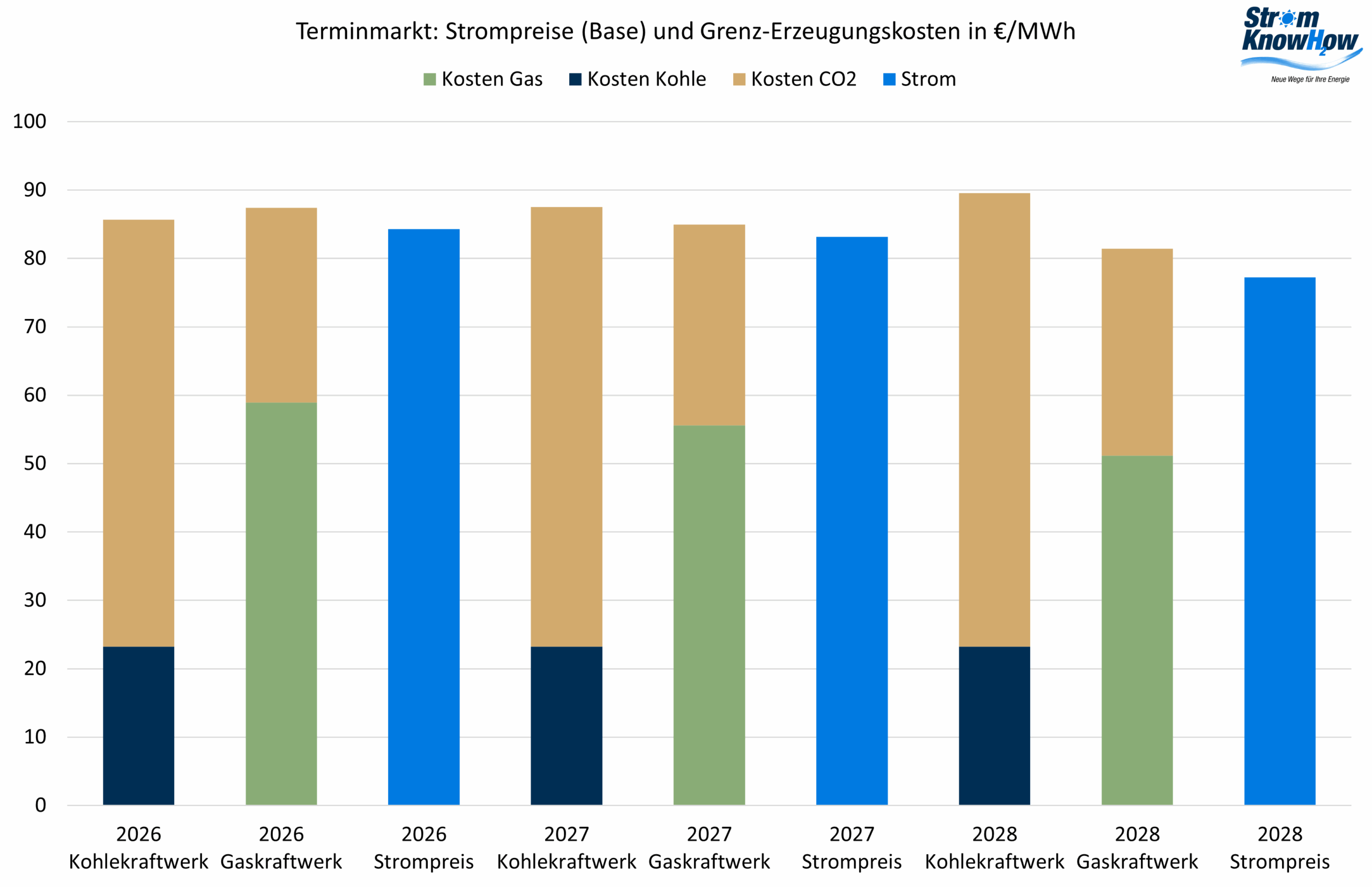 Risikoprämien September 2025 Strommarktanalyse September 2025