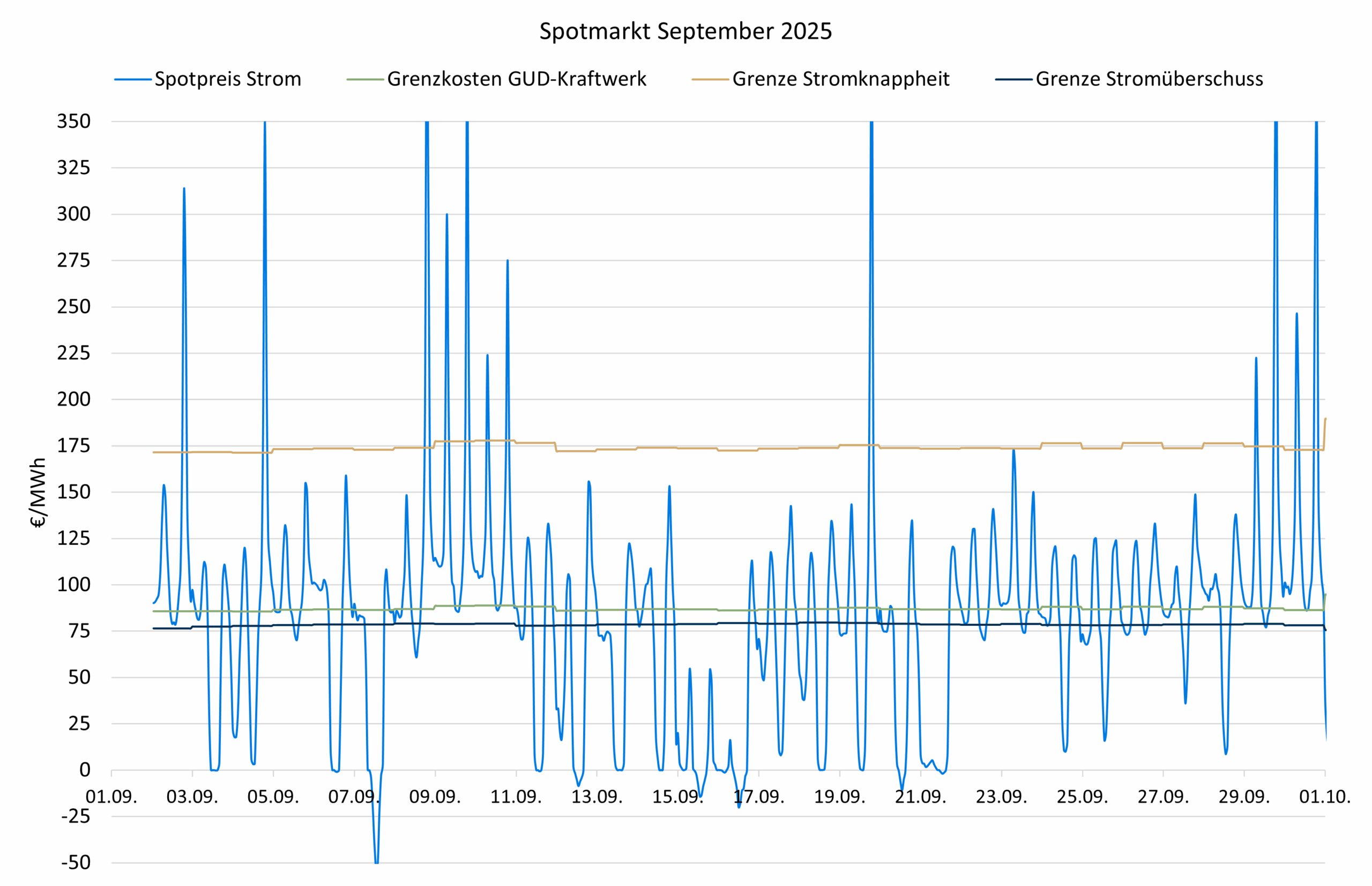 Spotpreise September 2025 Strommarktanalyse September 2025