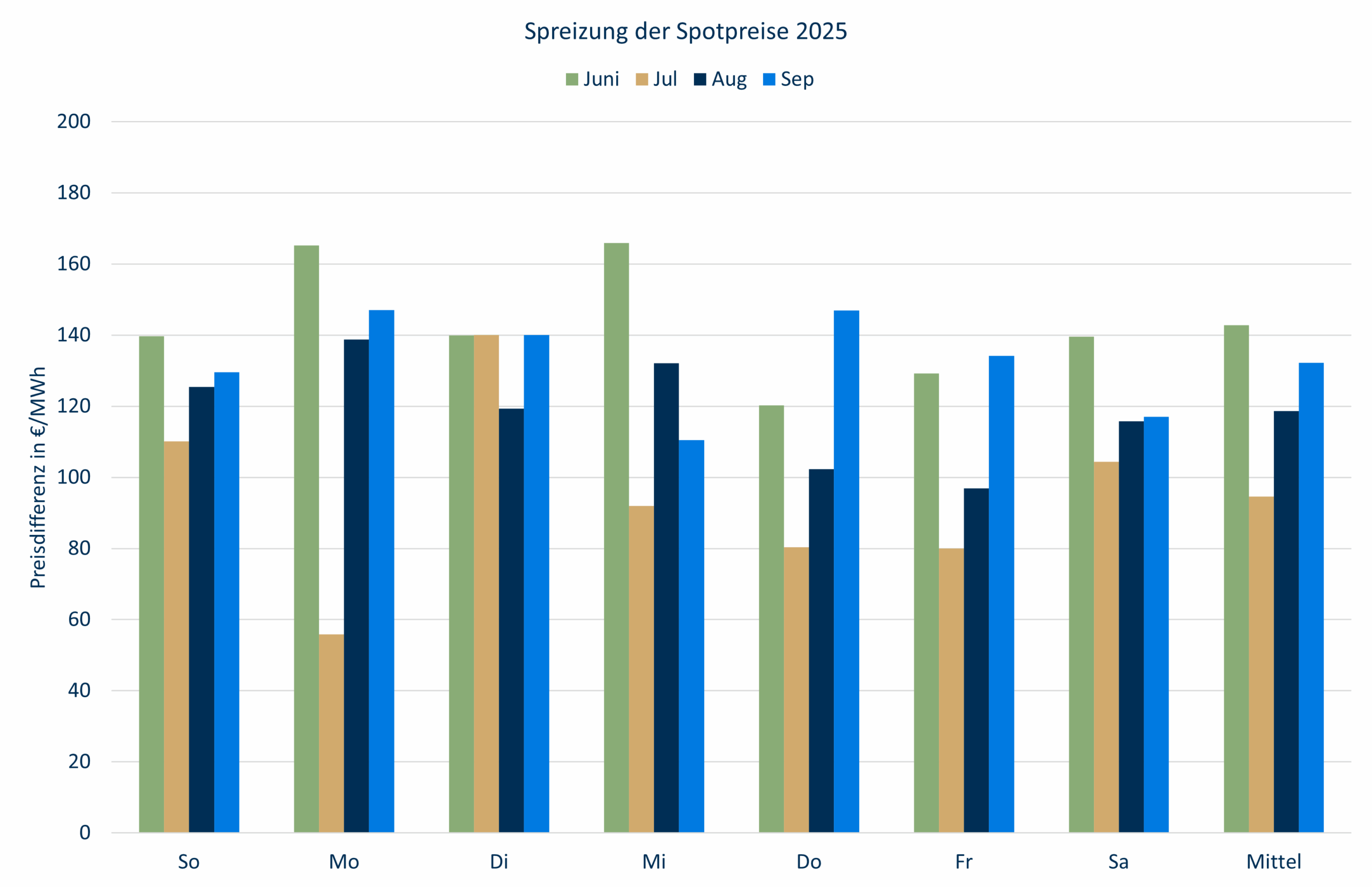 Spreizung Spotpreise September 2025 Strommarktanalyse September 2025