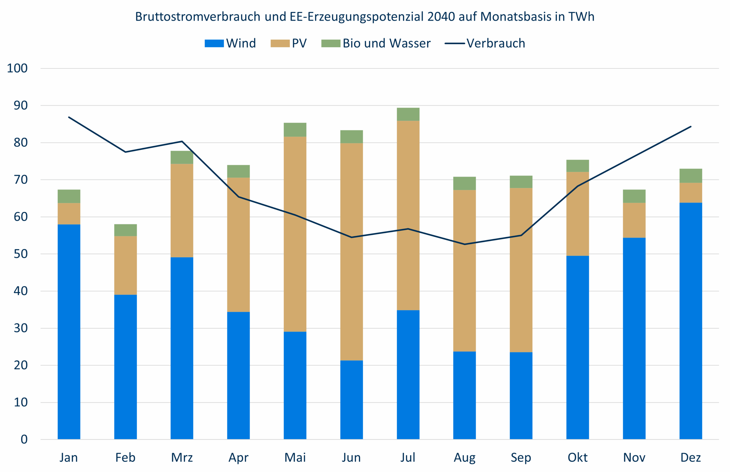 Strommarkt 2040 Jahr