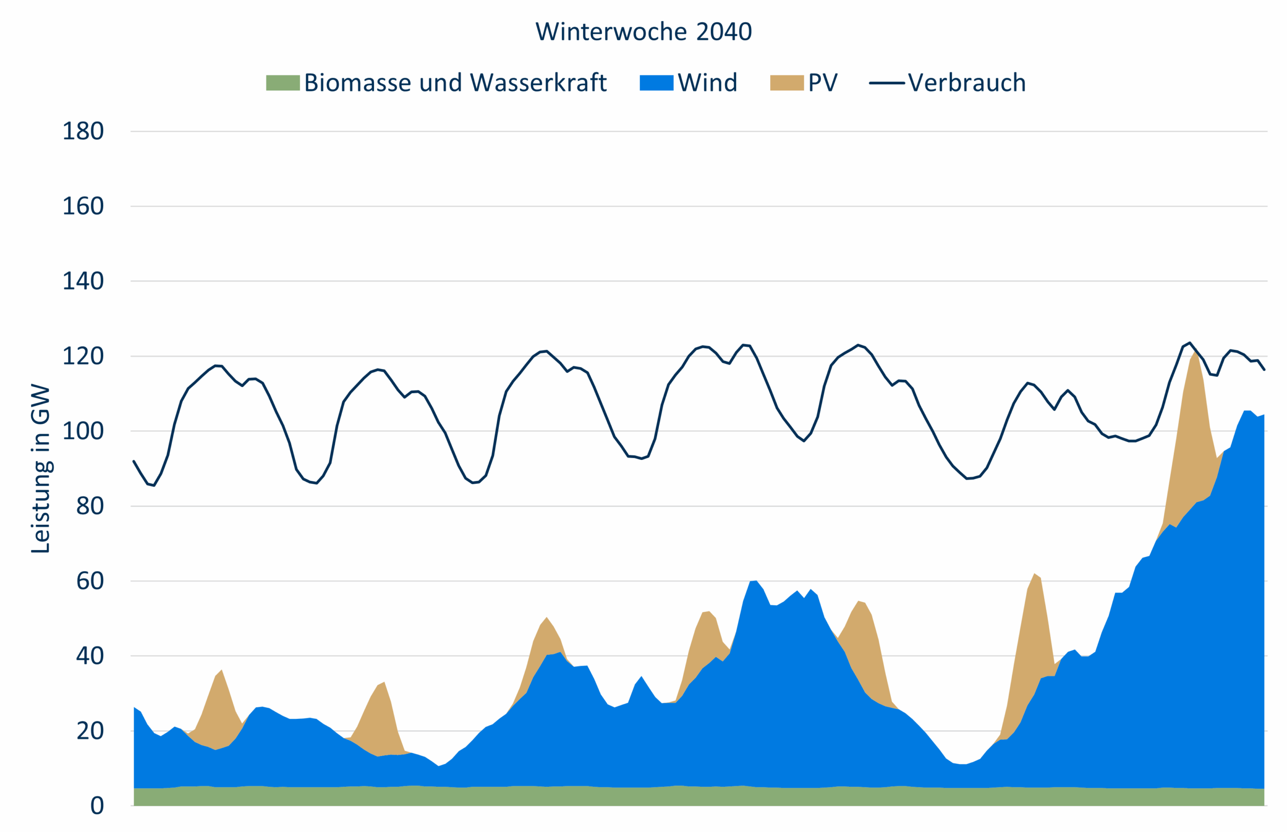 Strommarkt 2040 Winterwoche