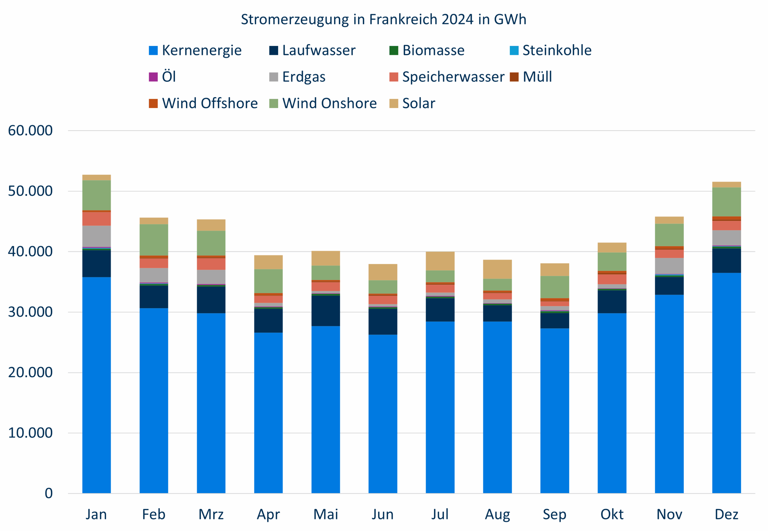 Stromerzeugung Frankreich 2024