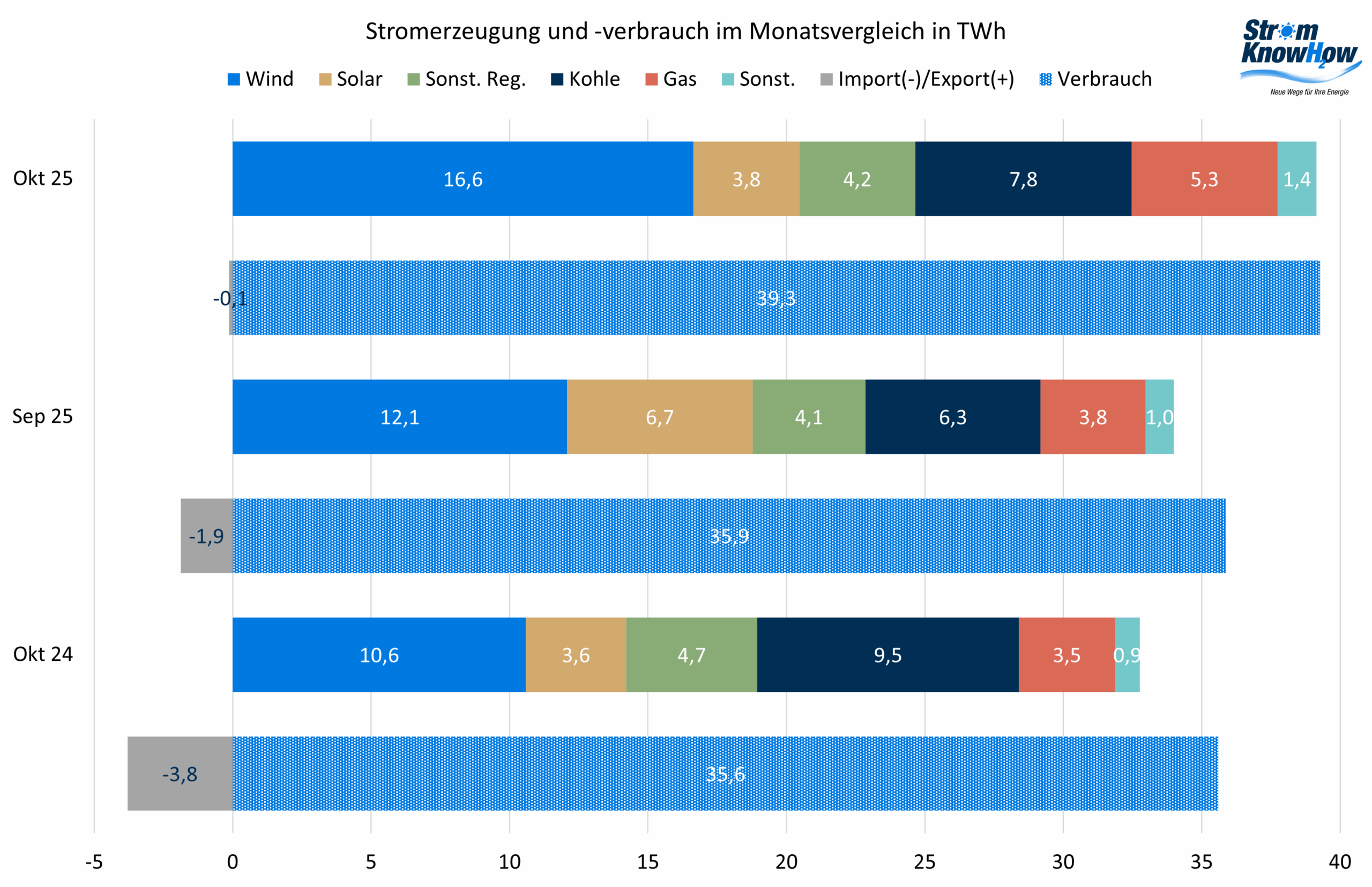 Stromerzeugung und -verbrauch Oktober 2025 Strommarktanalyse Oktober 2025