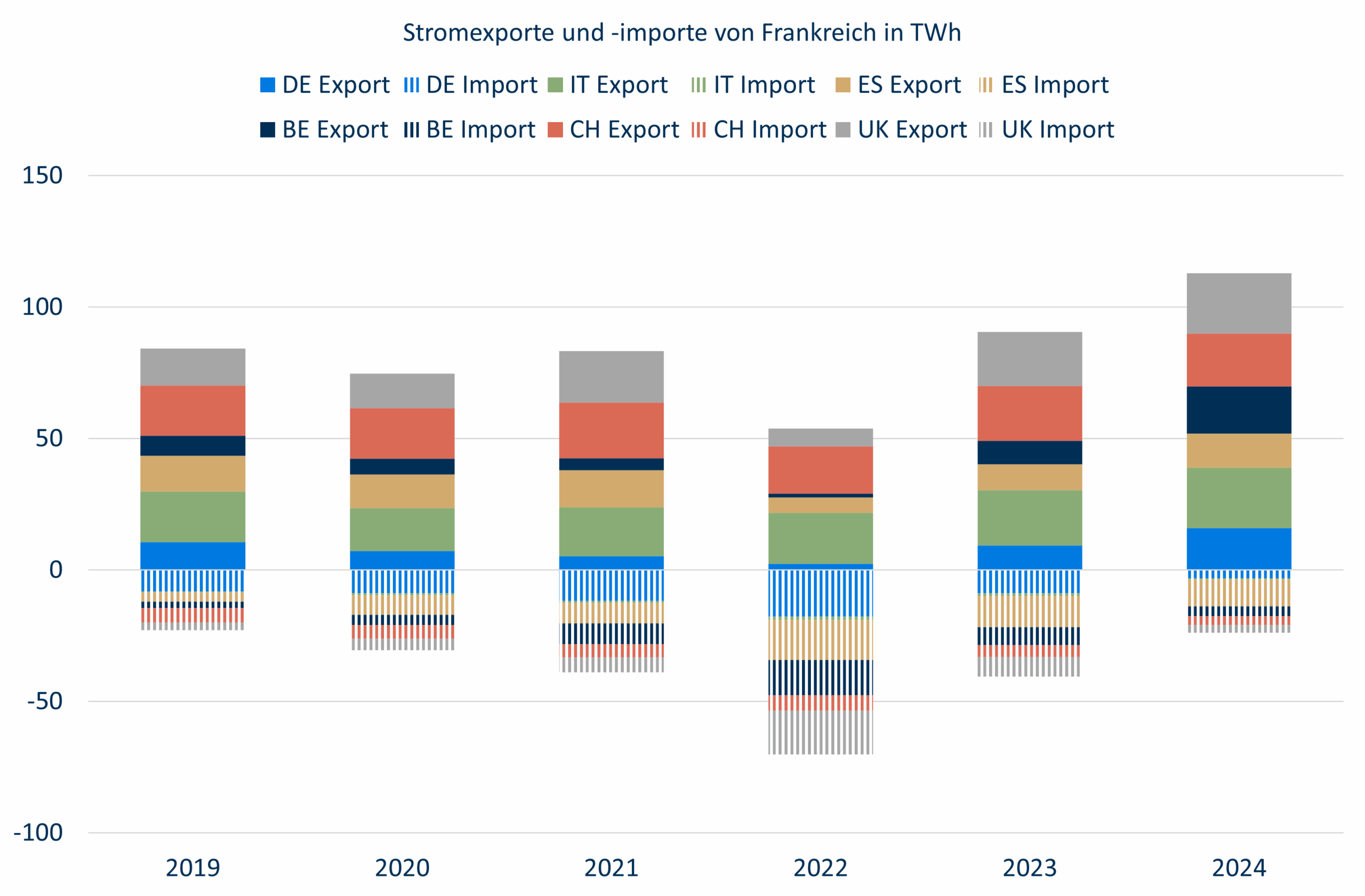 Stromexporte und -importe Frankreich