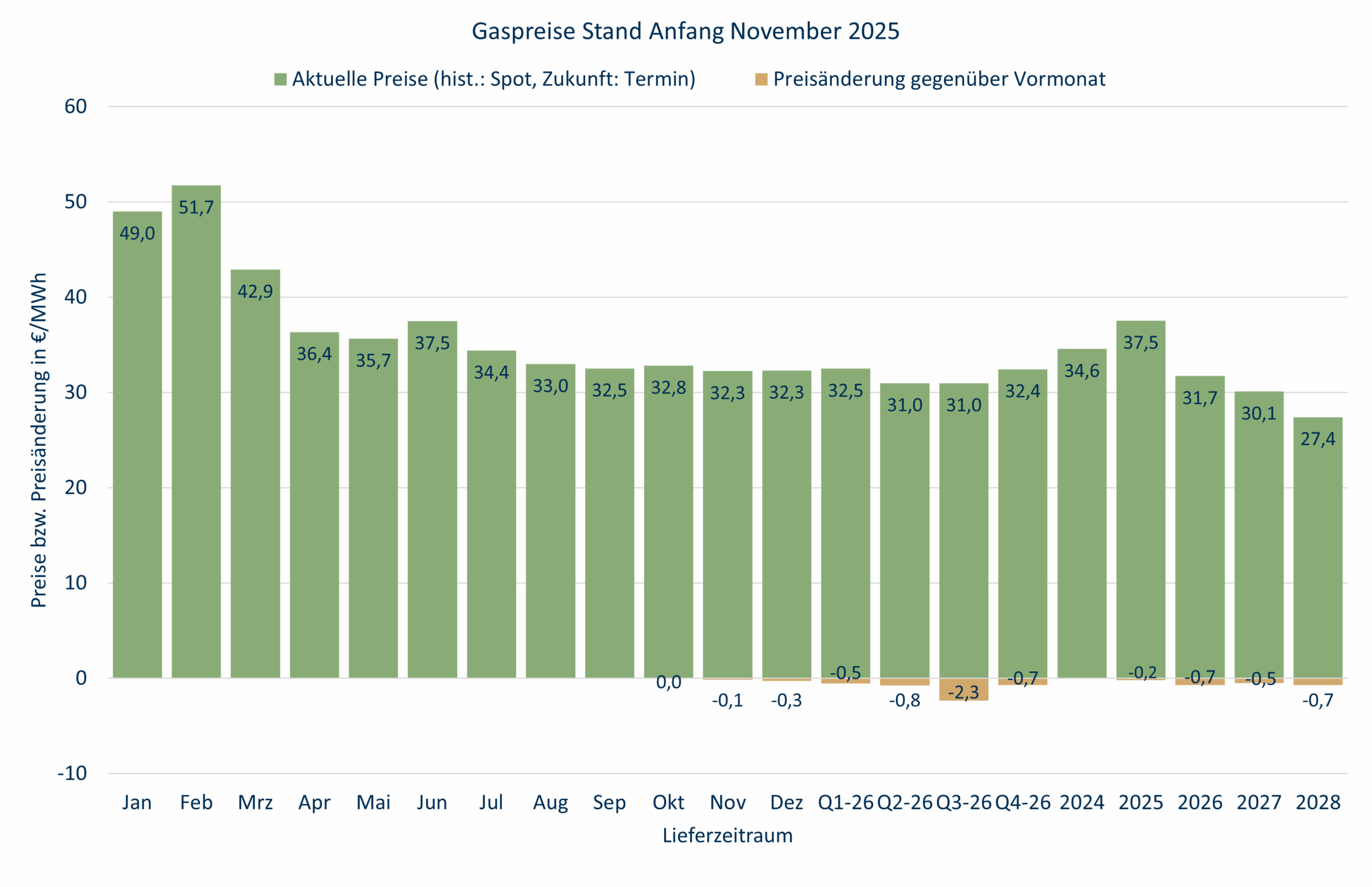 Gaspreise Oktober 2025 Strommarktanalyse Oktober 2025