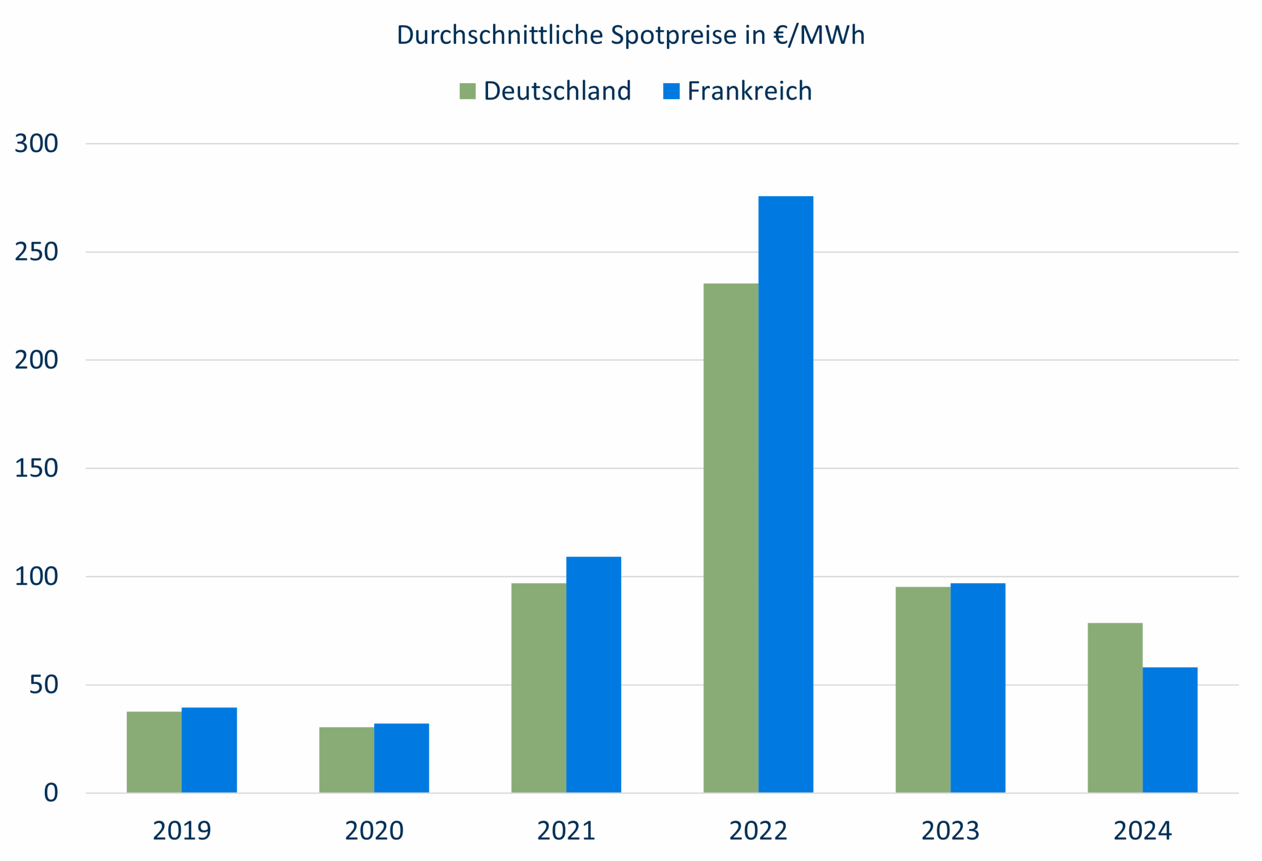 Durchschnittliche Jahresspopreise Strom Frankreich
