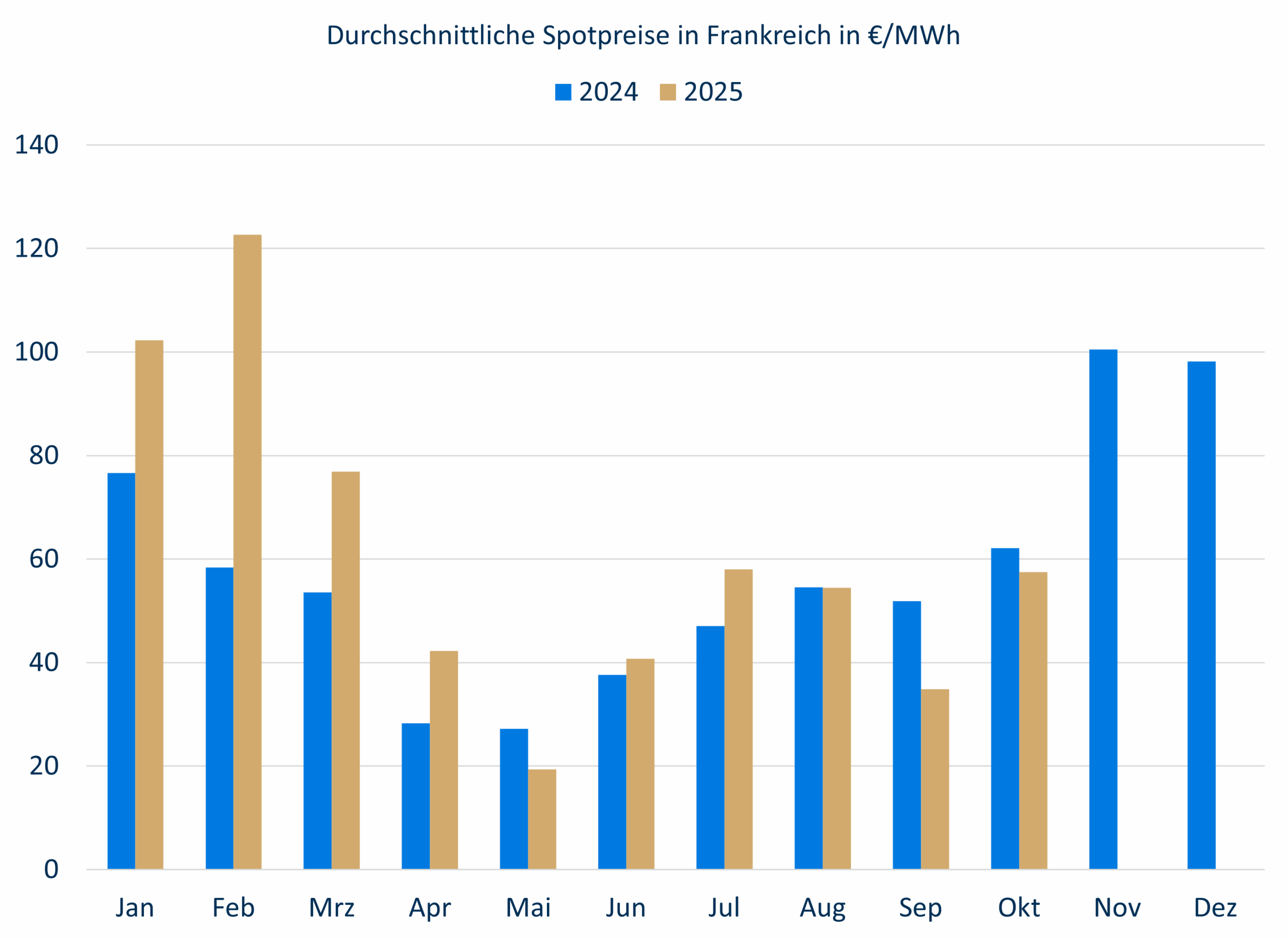 Durchschnittliche Monatsspotpreise Strom Frankreich