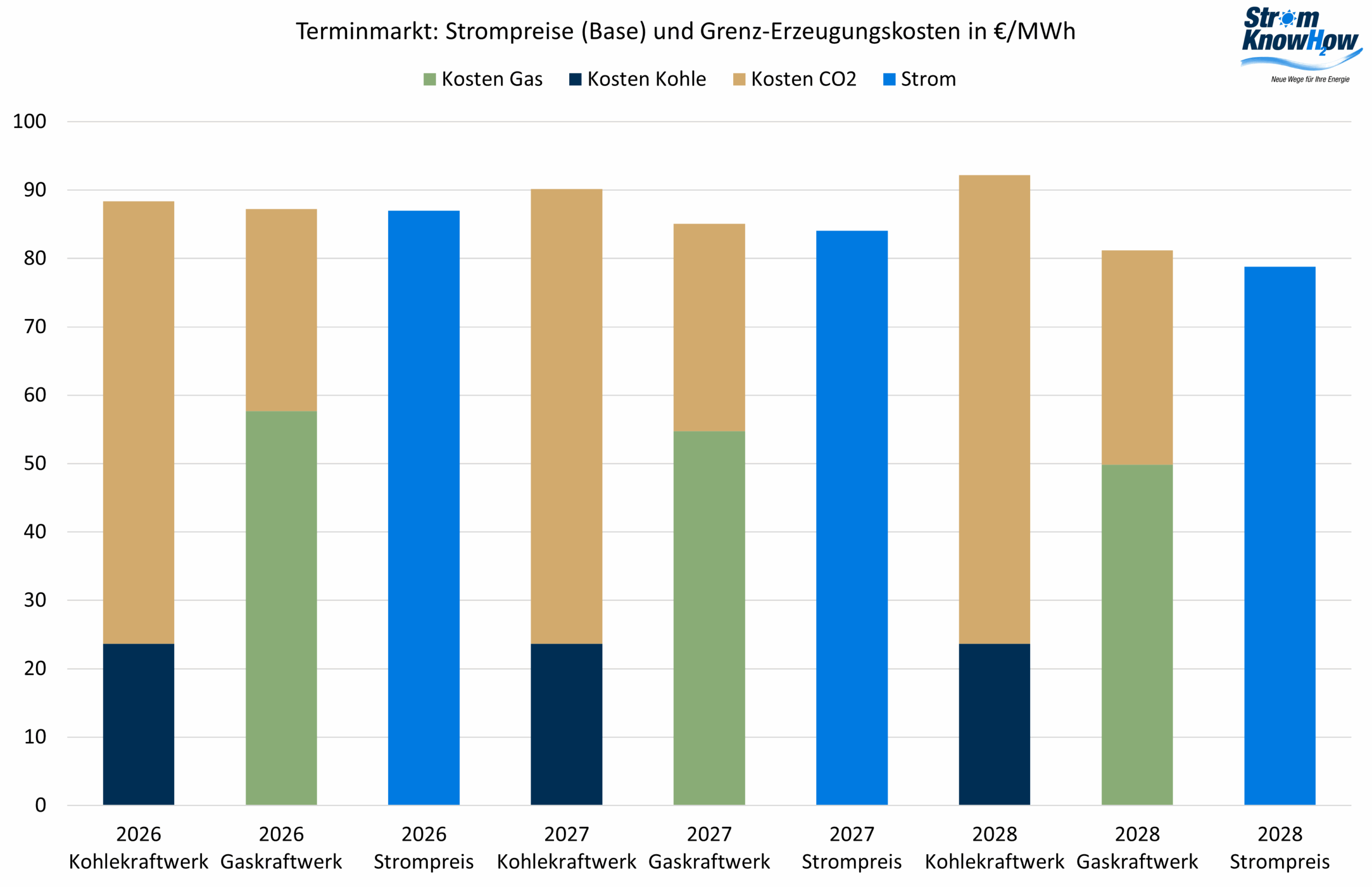 Risikoprämien Oktober 2025 Strommarktanalyse Oktober 2025