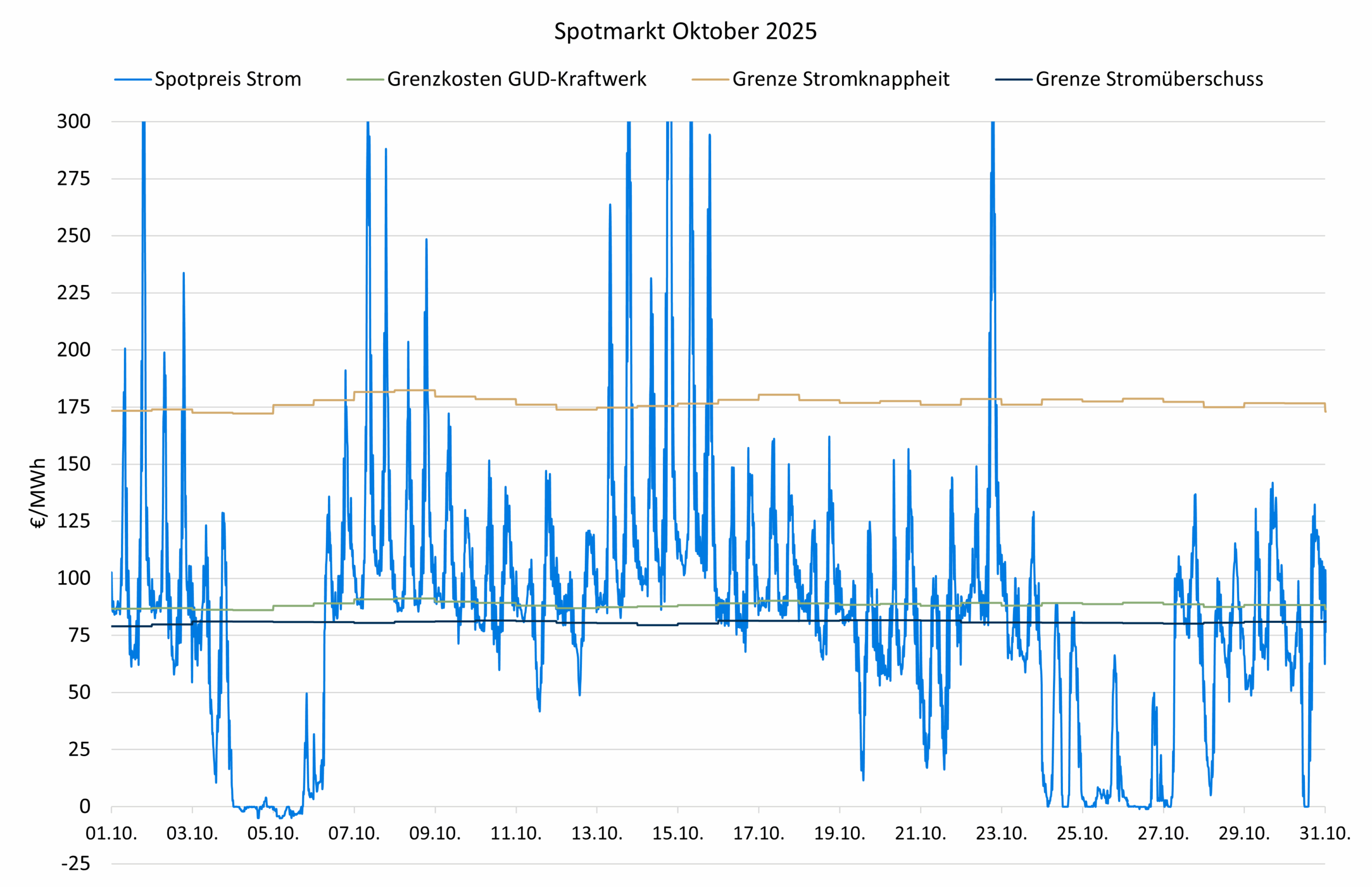 Spotpreise Oktober 2025 Strommarktanalyse Oktober 2025