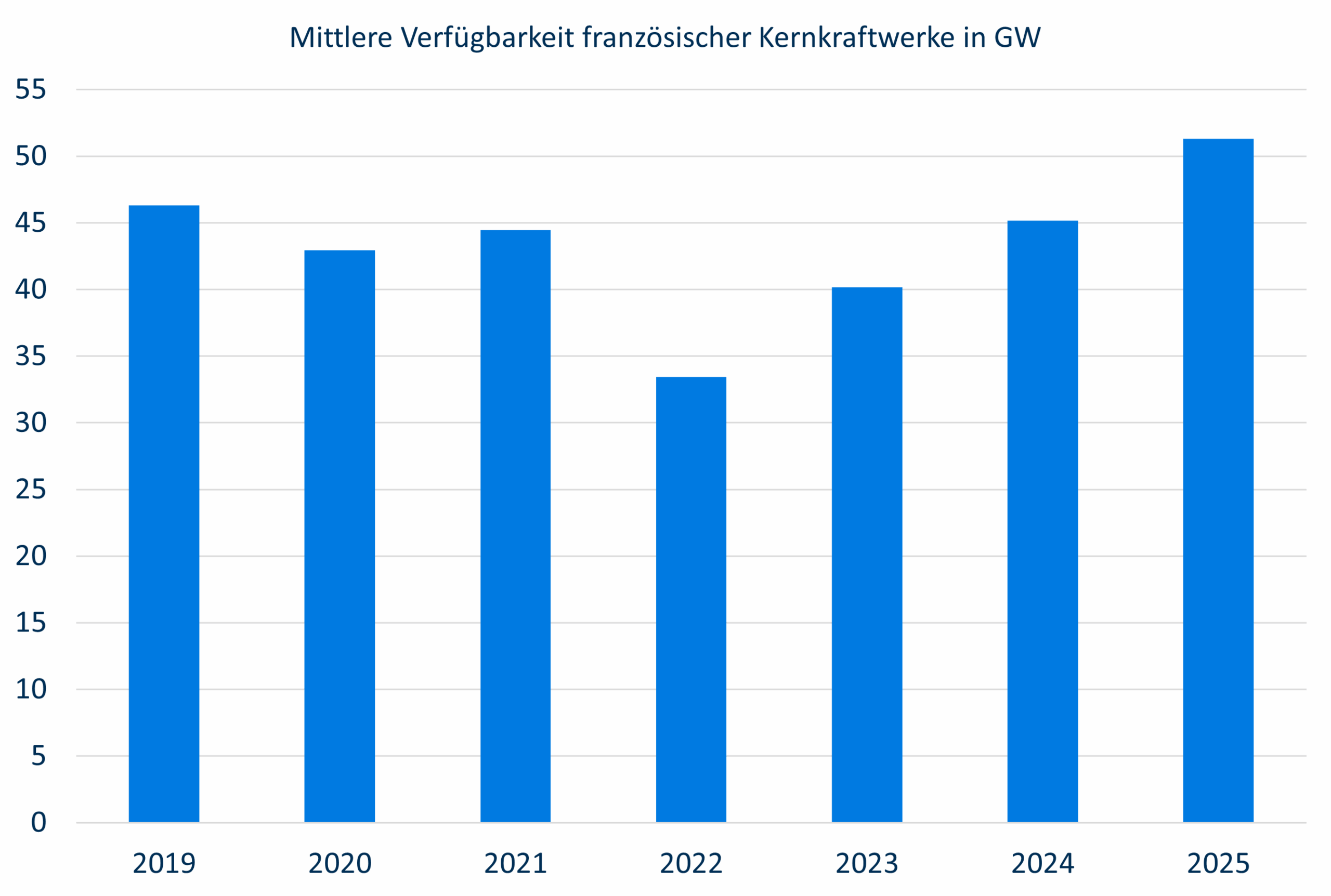 Verfügbrkeit der Kernkraftwerke in Frankreich