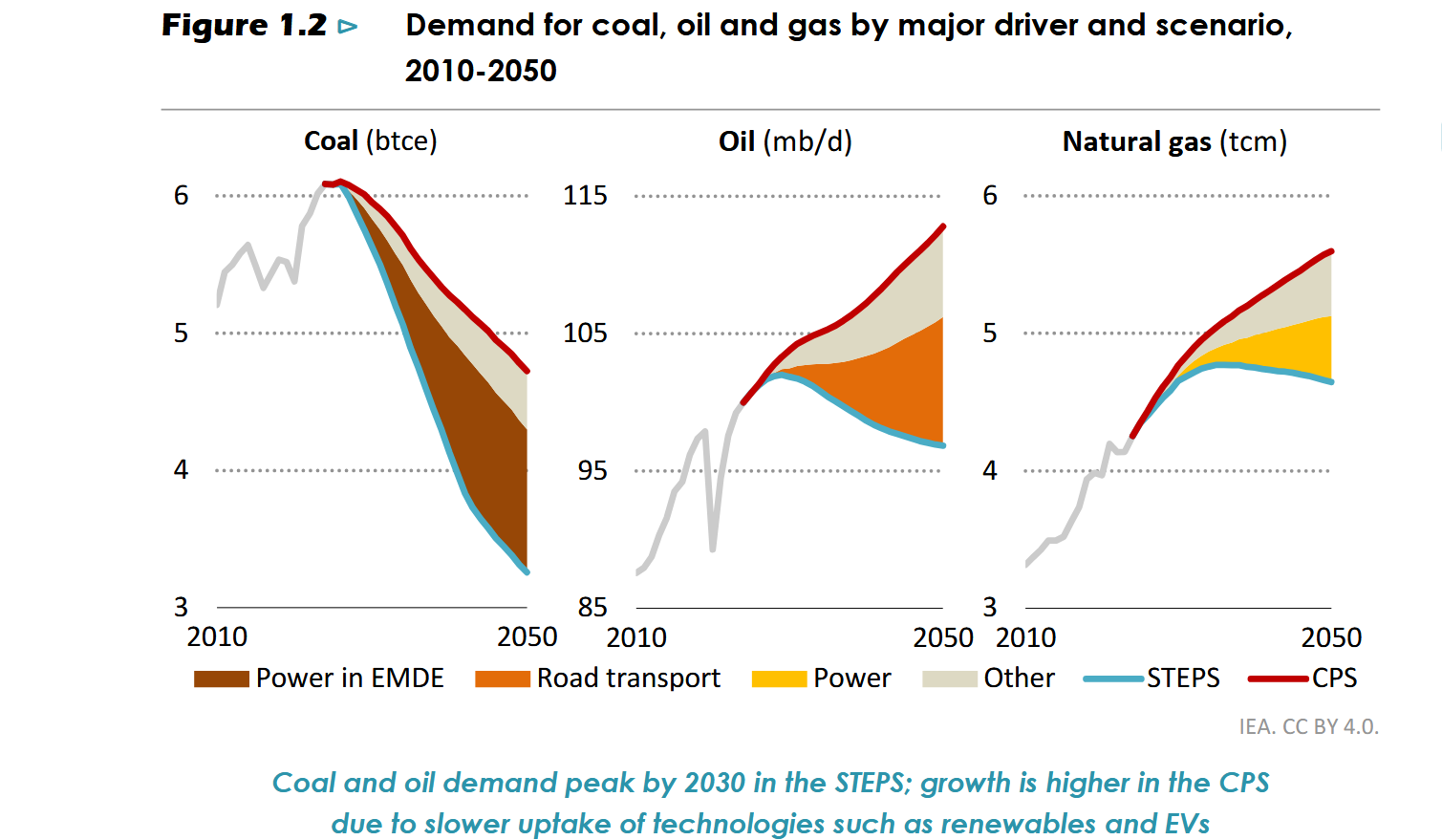 WEO 2025: Entwicklung der Nachfrage nach fossilen Energieträgern
