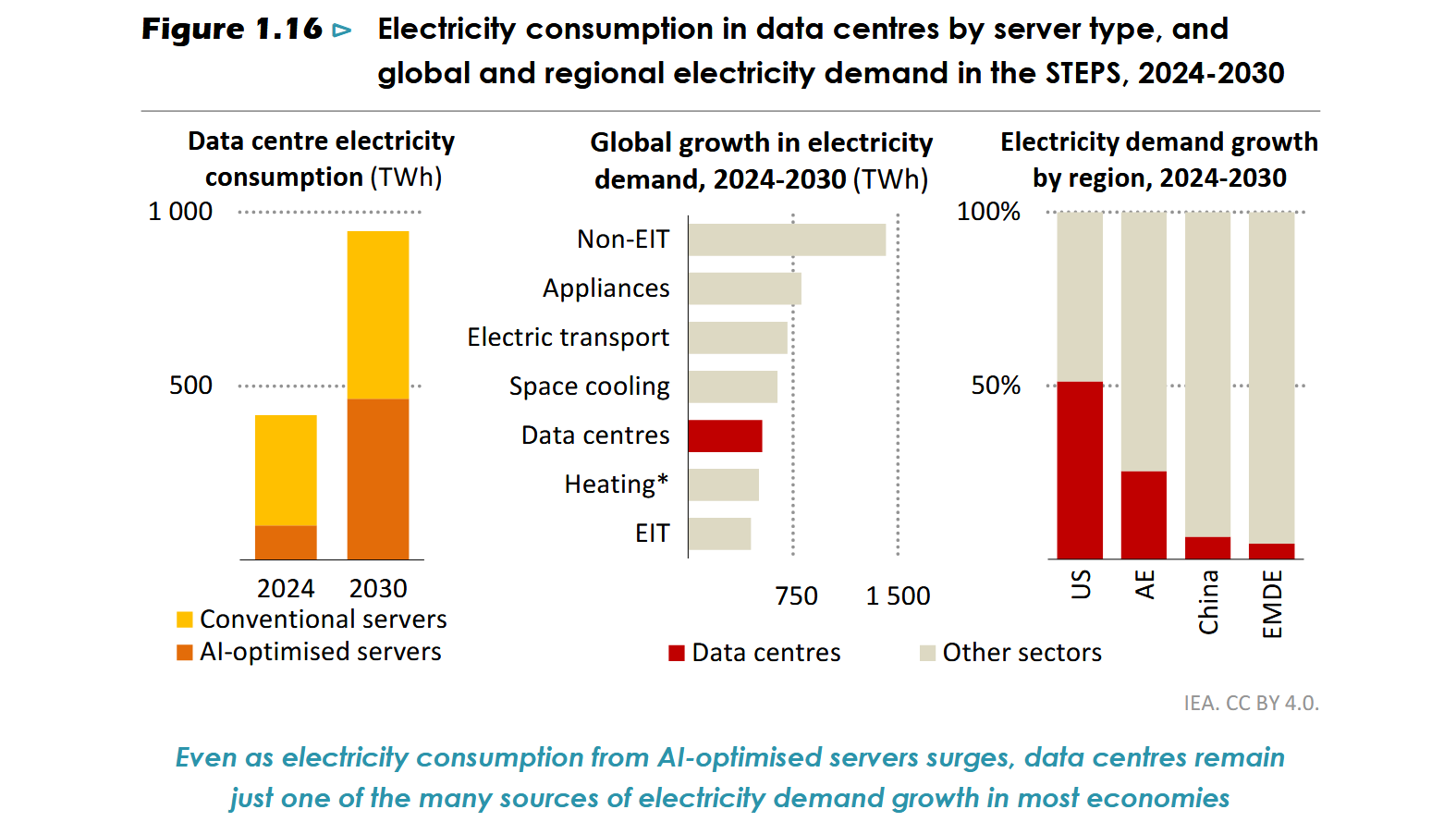 WEO 2025: Entwicklung Stromnachfrage von Rechenzentren