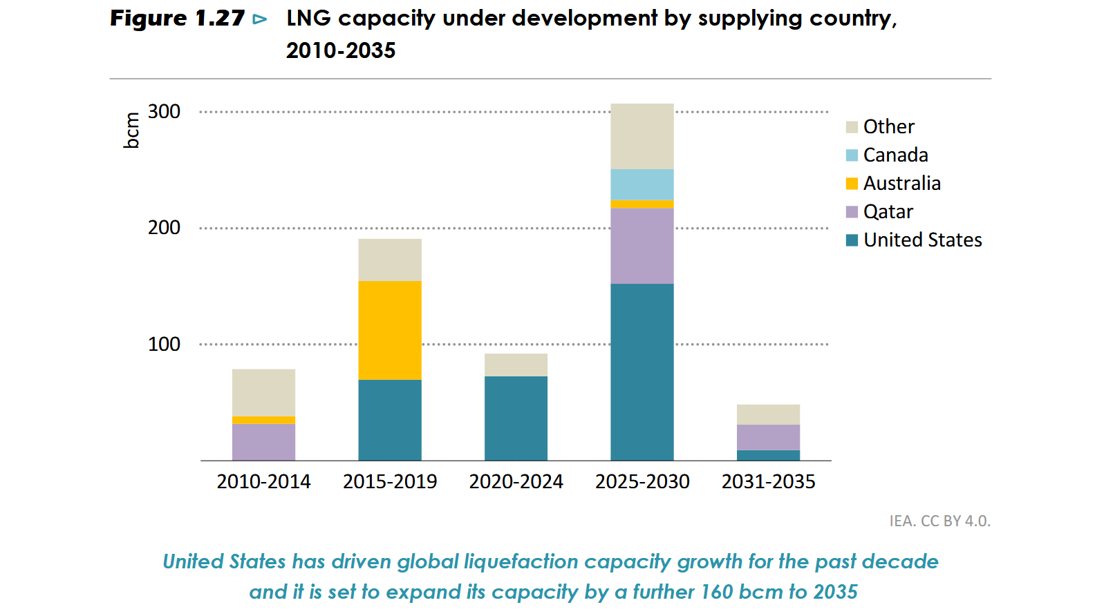 WEO 2025: Entwicklung LNG-Export-Kapazitäten
